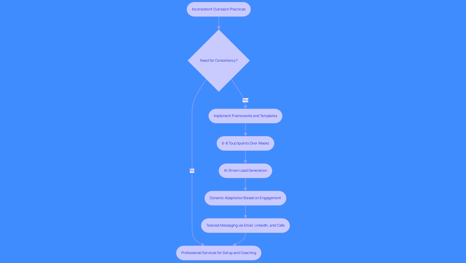 This flowchart illustrates the steps sales teams can take to improve their outreach. Start at the top with the challenges, and follow the arrows down to see how to implement effective strategies and tools for better engagement.