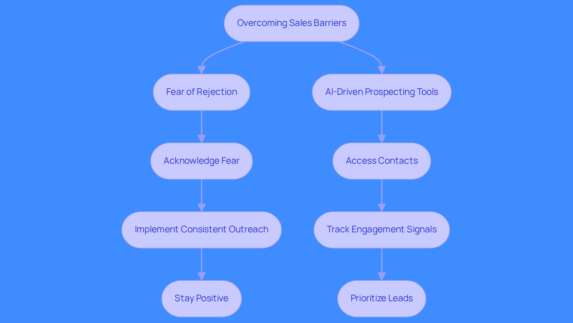 This flowchart illustrates the steps to overcome sales barriers. Follow the arrows to see how addressing fear of rejection and leveraging AI tools can enhance your sales outreach and success.