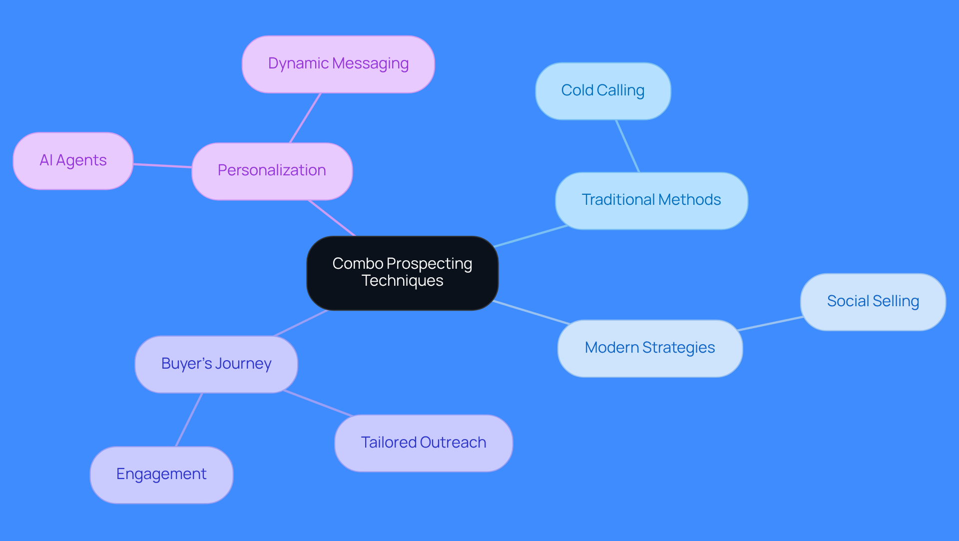 This mindmap illustrates how different prospecting techniques connect to the central idea of improving sales outreach. Each branch represents a strategy or concept that contributes to the overall goal of enhancing client engagement and conversion rates.