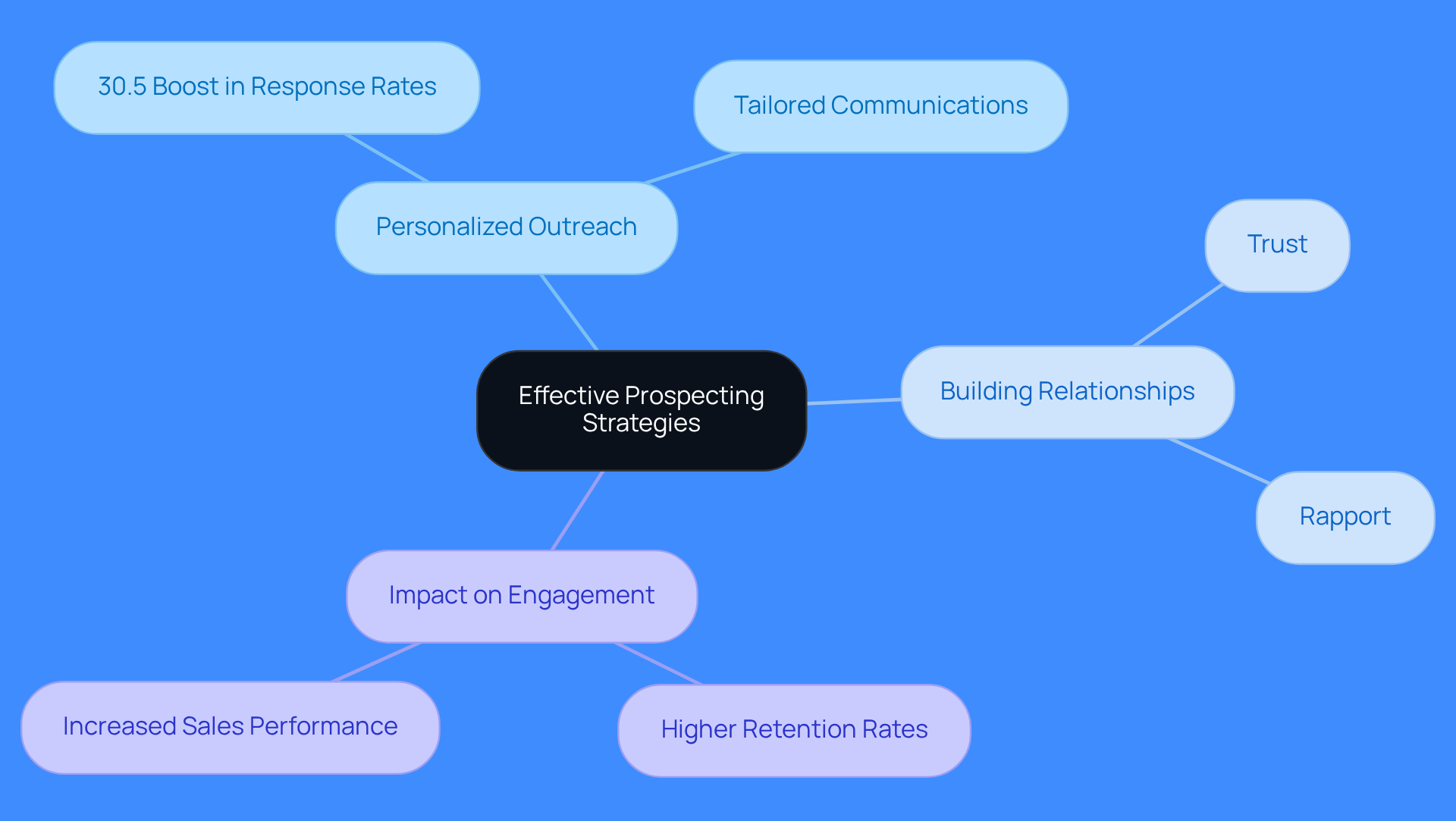 This mindmap starts with the main idea of effective prospecting at the center. From there, you can explore different strategies and their benefits. Each branch represents a key area, and the sub-branches provide more details, making it easy to understand how these concepts connect.