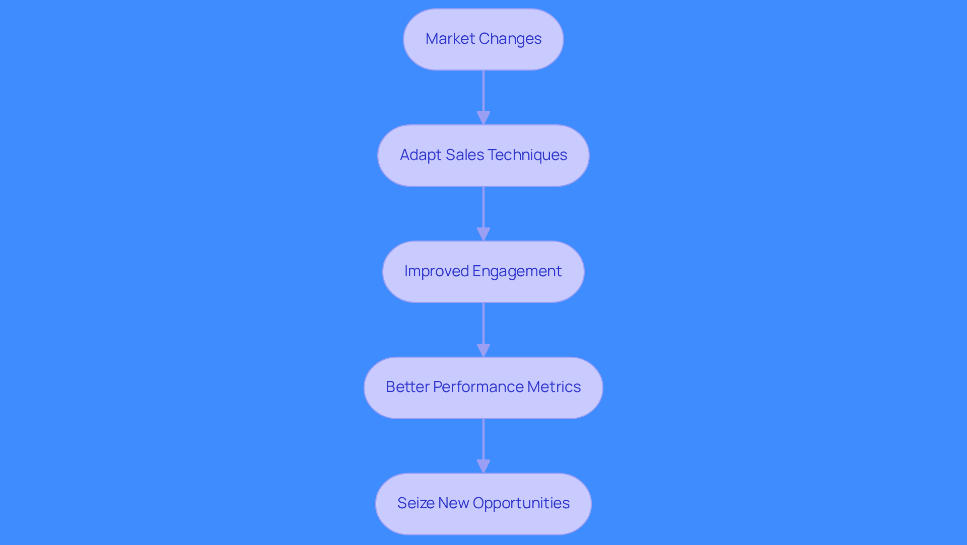This flowchart shows how sales teams can adapt to market changes. Start with recognizing market changes, then adapt techniques, which leads to better engagement and performance, ultimately allowing teams to seize new opportunities.