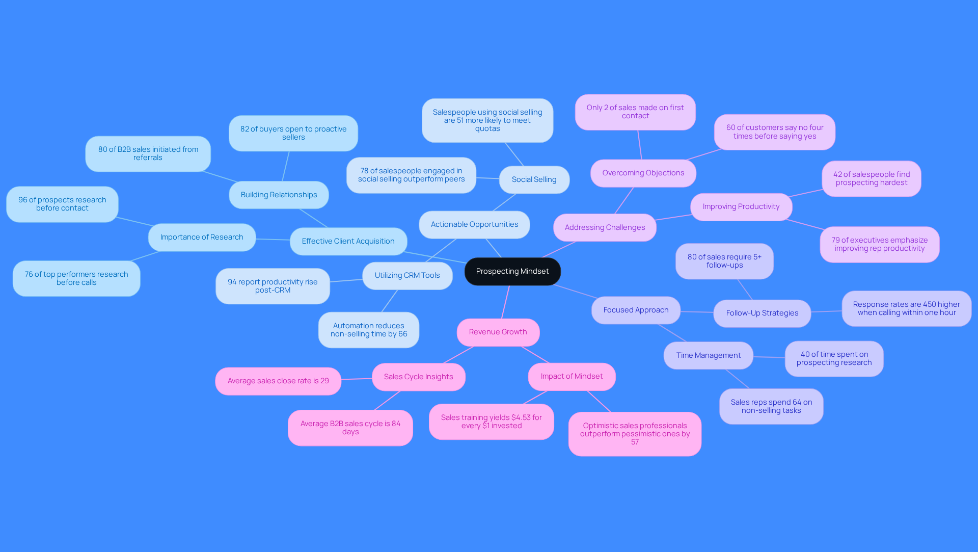 The center represents the core idea of a prospecting mindset. Each branch shows a key aspect of how this mindset contributes to success in sales. Follow the branches to explore how each area connects to the overall goal of driving revenue growth.