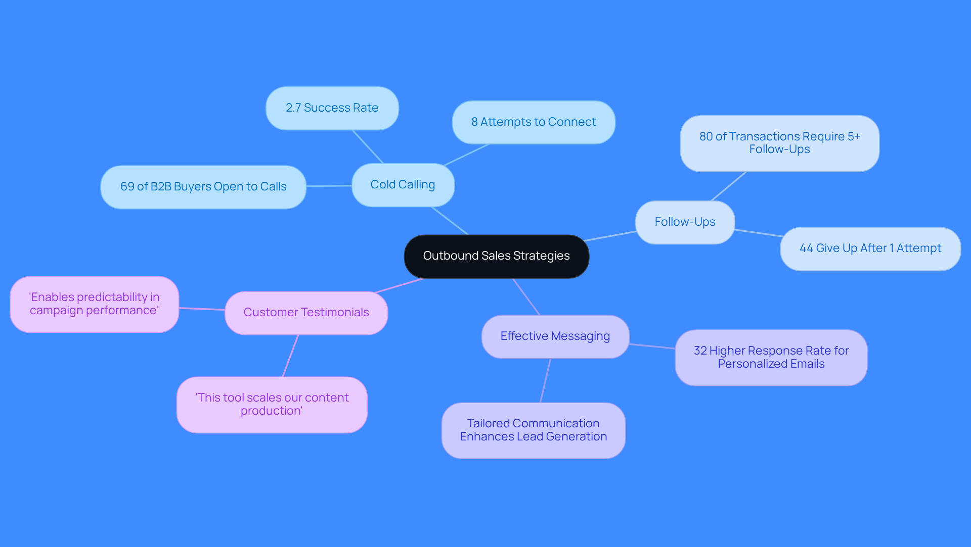 This mindmap starts with the main topic of outbound sales strategies at the center. Each branch represents a key area of focus, with further details and statistics branching out from there. This layout helps you see how different strategies interconnect and contribute to successful sales outreach.