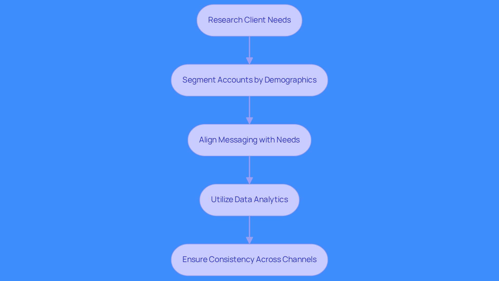 This flowchart shows the steps to create personalized messaging for target accounts. Start at the top with researching client needs, then follow the arrows down through each step to see how to effectively tailor your outreach.
