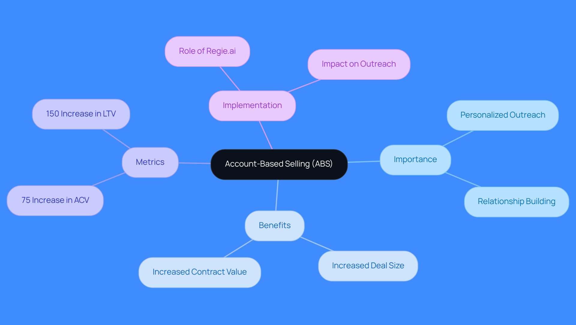 This mindmap starts with the core concept of Account-Based Selling and branches out to show its importance, benefits, key metrics, and how it can be implemented effectively. Each branch represents a different aspect of ABS, helping you understand how they connect and contribute to successful sales strategies.