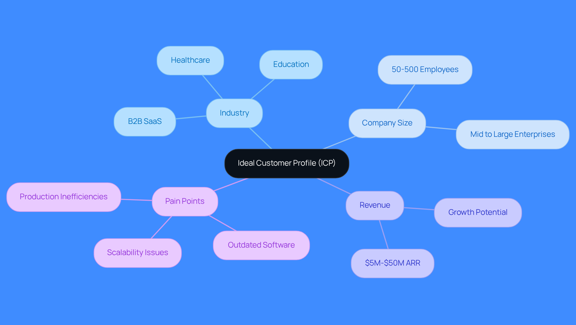 This mindmap starts with the central idea of your Ideal Customer Profile. Each branch represents a key characteristic to consider when defining your ICP. Follow the branches to see how each characteristic can be explored further, helping you understand who your best customers are.