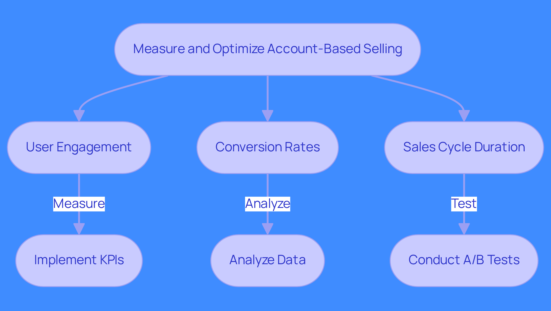 This flowchart illustrates the steps to enhance your account-based selling. Start with measuring key metrics, then follow the arrows to see how each action leads to improved sales performance. Each box represents a crucial step in the process.