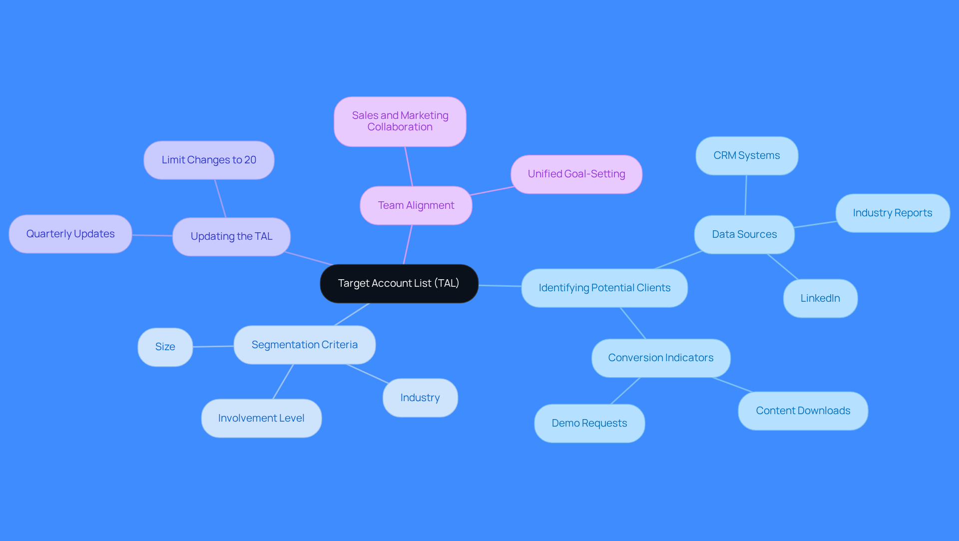 This mindmap starts with the main idea of a Target Account List at the center. Each branch represents a key aspect of creating and maintaining the TAL, helping you visualize the steps and considerations involved in targeting the right clients.