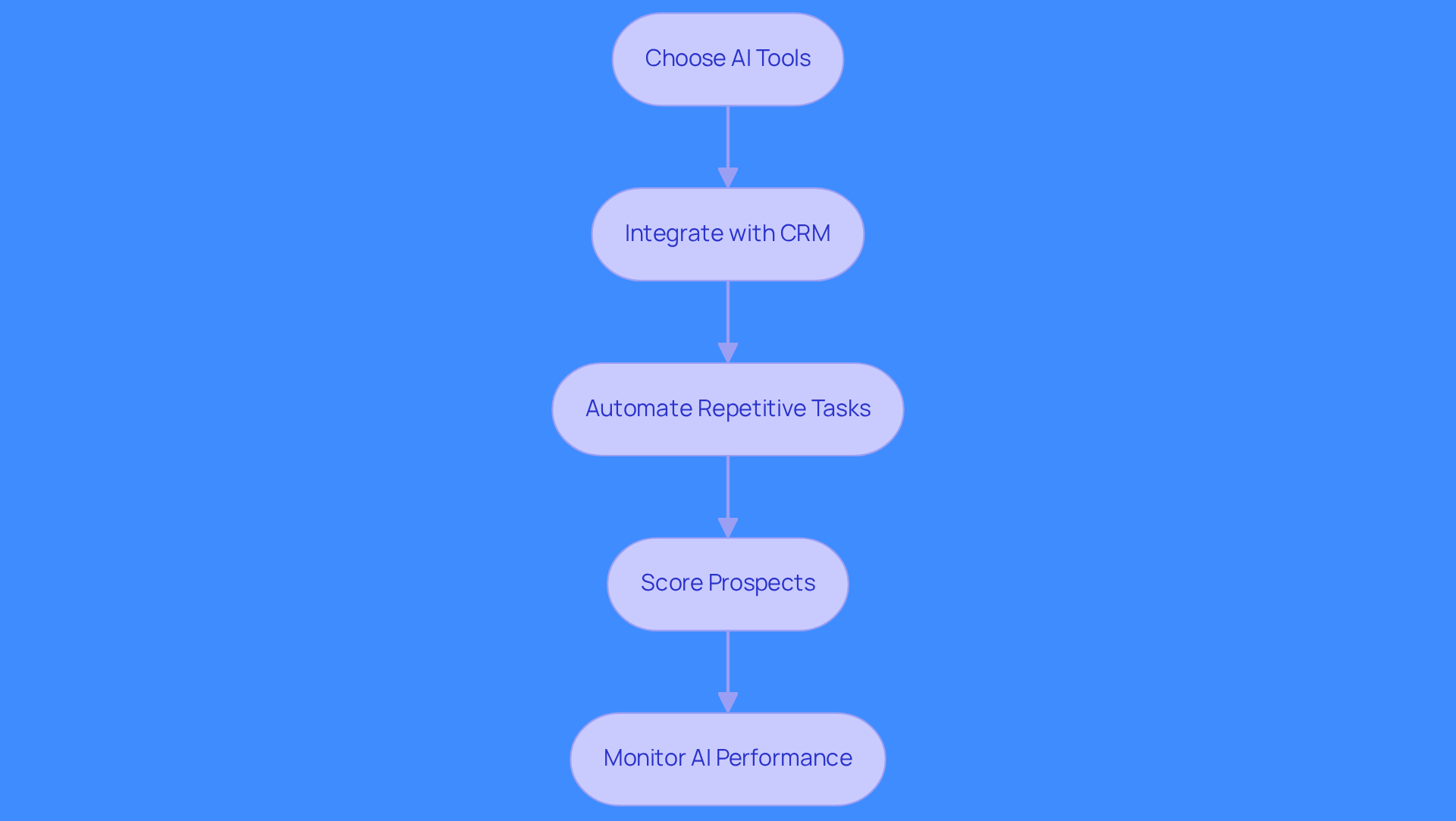 Each box represents a step in automating your prospecting. Follow the arrows to see how each action builds on the previous one, leading to a more efficient sales process.