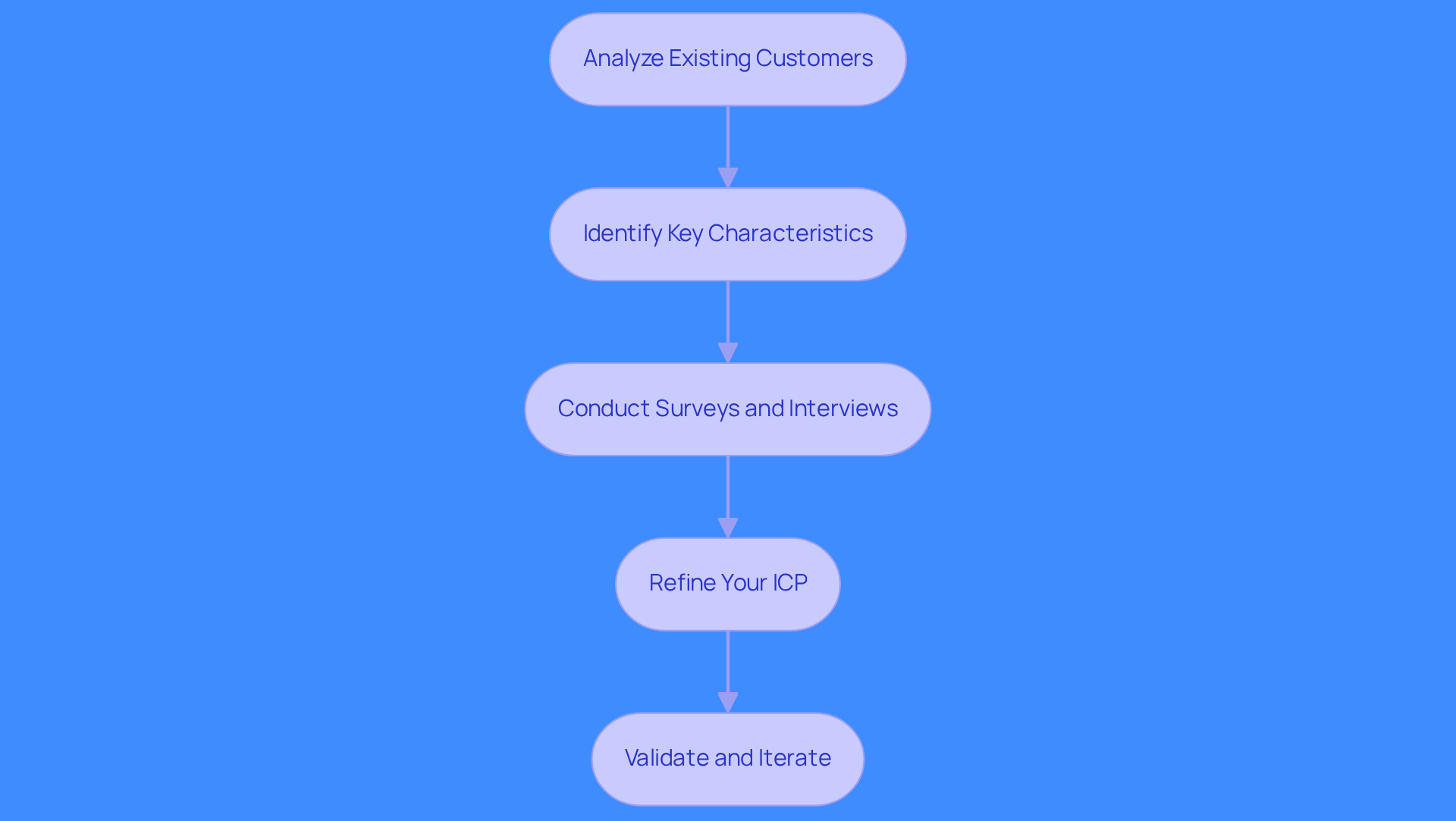 Each box represents a step in the process of defining your Ideal Customer Profile. Follow the arrows to see how each step builds on the previous one, leading to a refined and effective ICP.