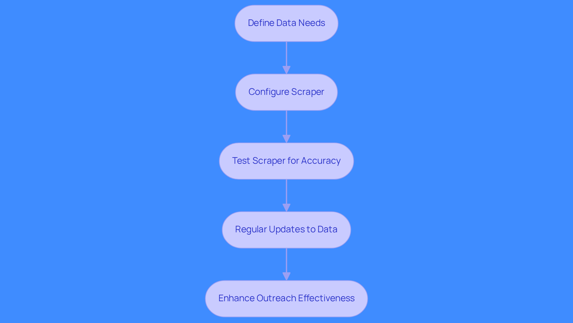 This flowchart shows the steps to effectively implement web scraping for data collection. Start by defining what data you need, then configure your scraper, test it for accuracy, keep your data updated, and see how it enhances your outreach efforts.
