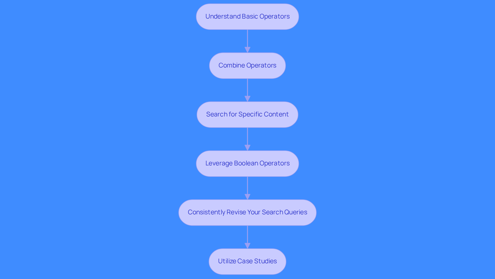 Each box represents a step in the process of using Google Search Operators. Follow the arrows to see how each step builds on the previous one, guiding you through effective lead generation techniques.