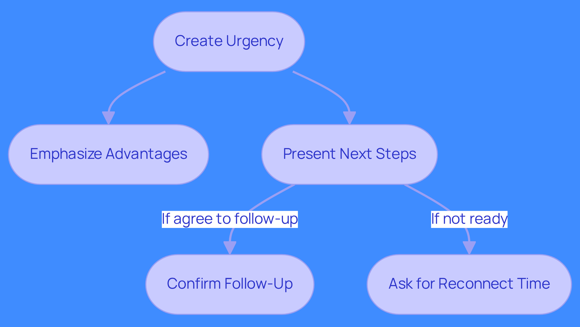 This flowchart guides you through the steps to effectively conclude a sales call. Start by creating urgency, then emphasize the benefits of acting quickly. Depending on the prospect's response, either confirm a follow-up or ask when to reconnect. Each step is designed to keep the conversation moving towards a decision.