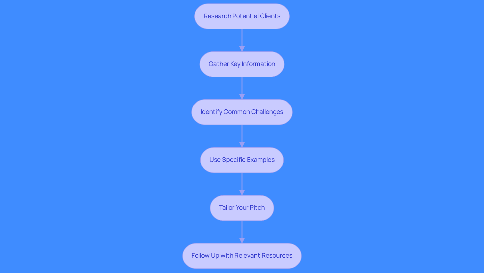 This flowchart outlines the steps to personalize your outreach. Start with researching clients, then follow the arrows through each action to see how they build on one another, leading to a successful follow-up.