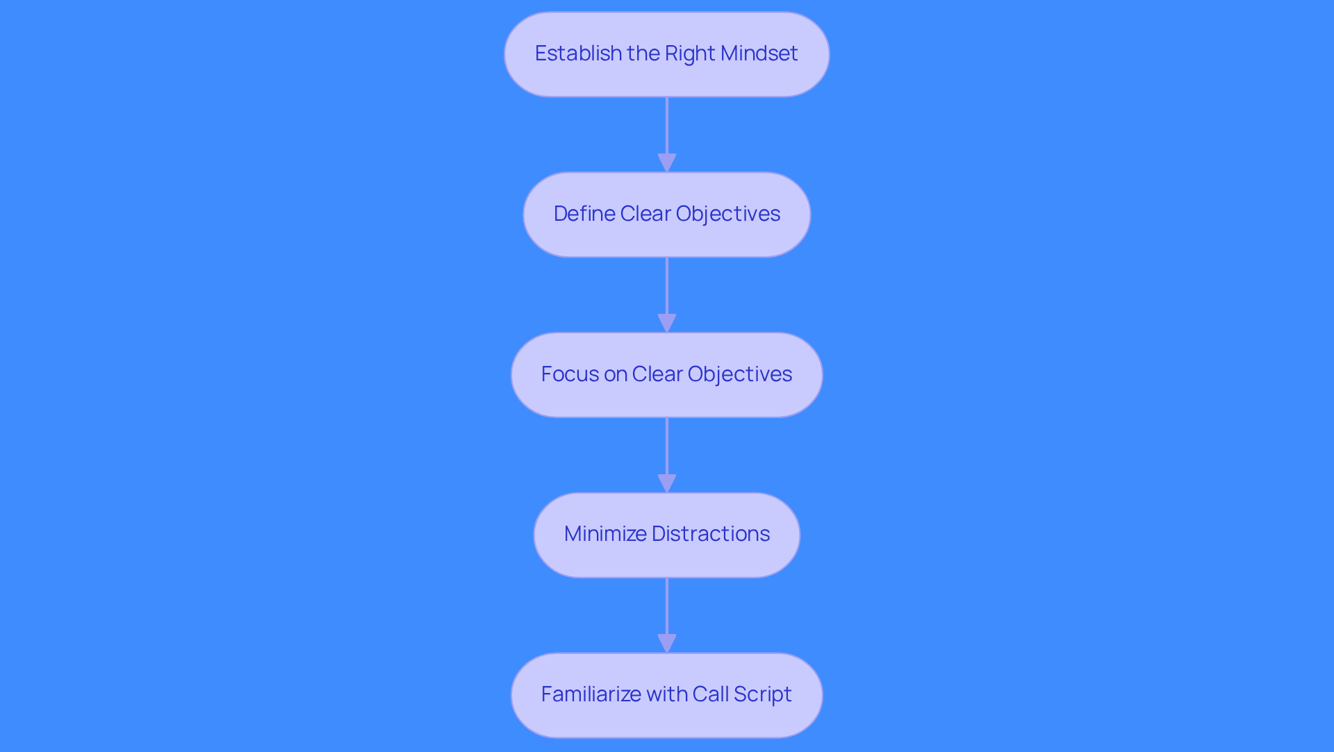 Each box represents a step in preparing for a sales call. Follow the arrows to see how each step leads to the next, helping you build a successful strategy.