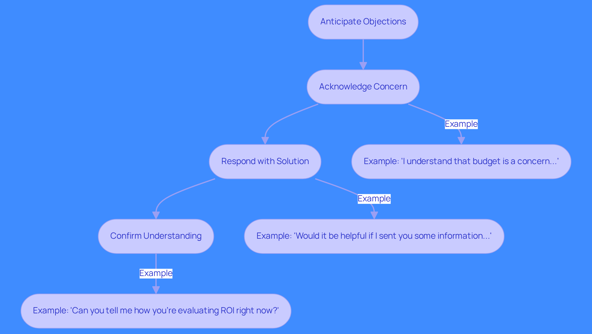 This flowchart illustrates how to effectively handle objections during sales conversations. Start at the top with anticipating objections, then follow the arrows through the steps of acknowledging concerns, responding with solutions, and confirming understanding. Each step is designed to help you engage with potential clients and turn objections into opportunities.