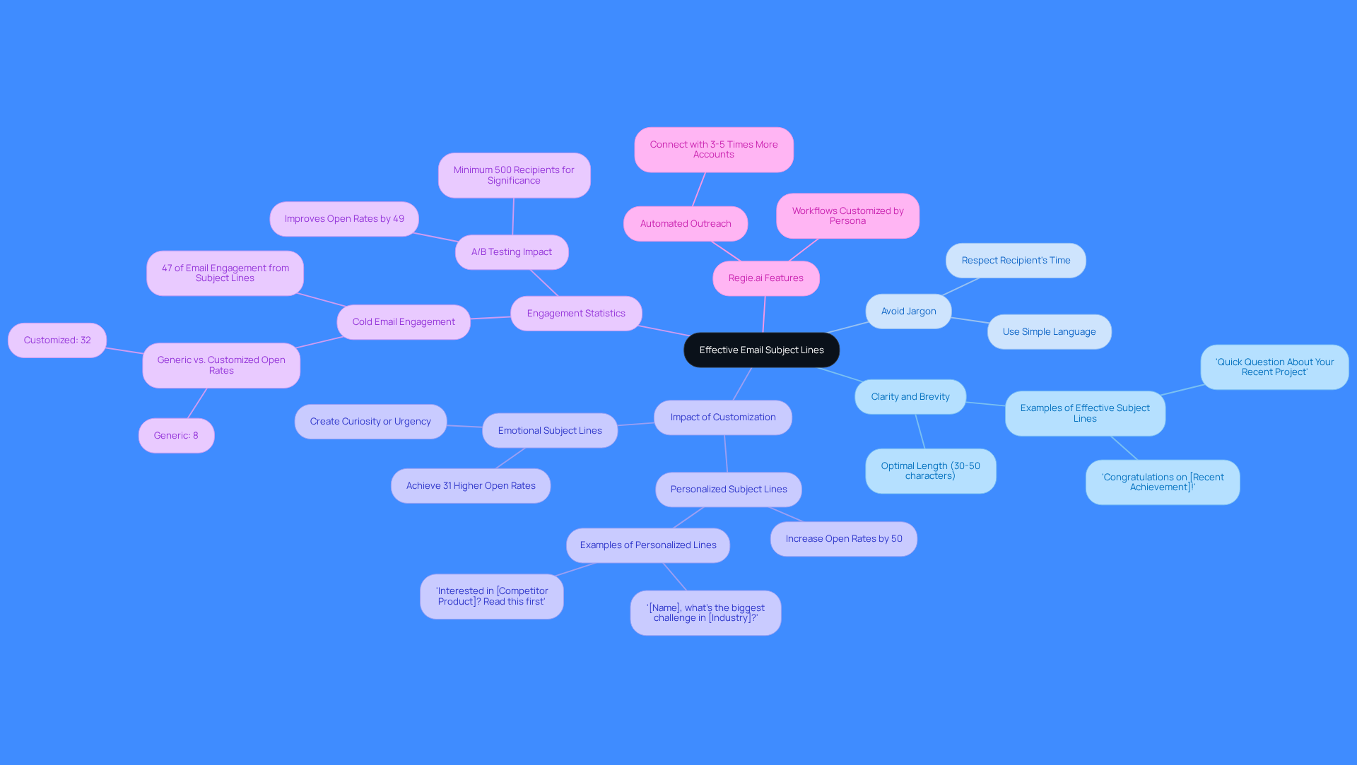 This mindmap starts with the main idea of crafting effective email subject lines. Each branch represents a key strategy or statistic, helping you see how they connect to the overall goal of improving email engagement.