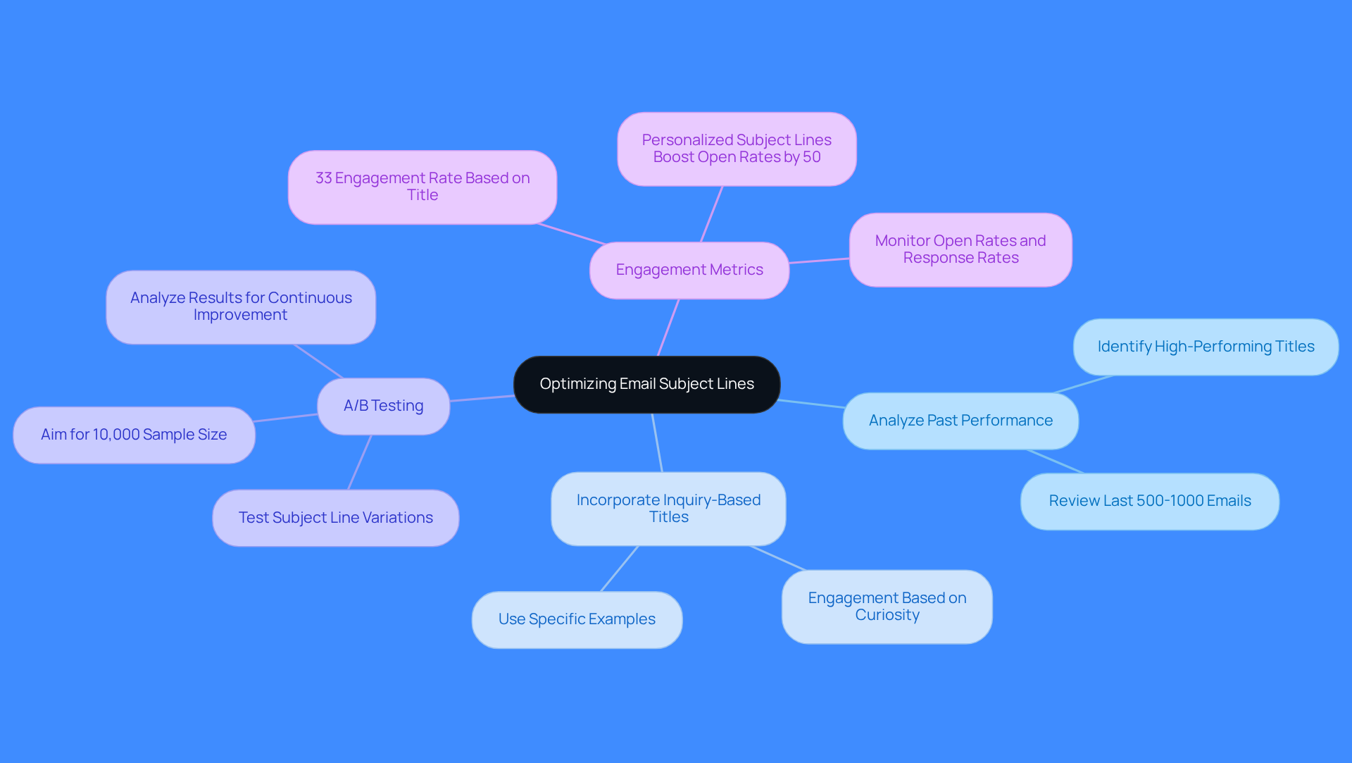 Start at the center with the main goal of optimizing subject lines, then explore each strategy and its specific actions. The branches show how different approaches can lead to better engagement and open rates.