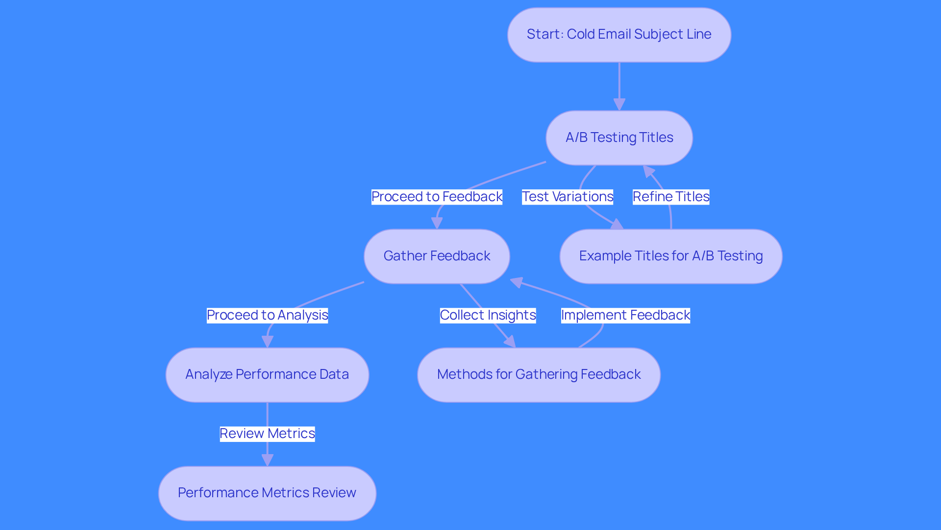 This flowchart shows the steps to improve your cold email subject lines. Start at the top and follow the arrows to see how to test, gather feedback, and analyze results to make your emails more engaging.