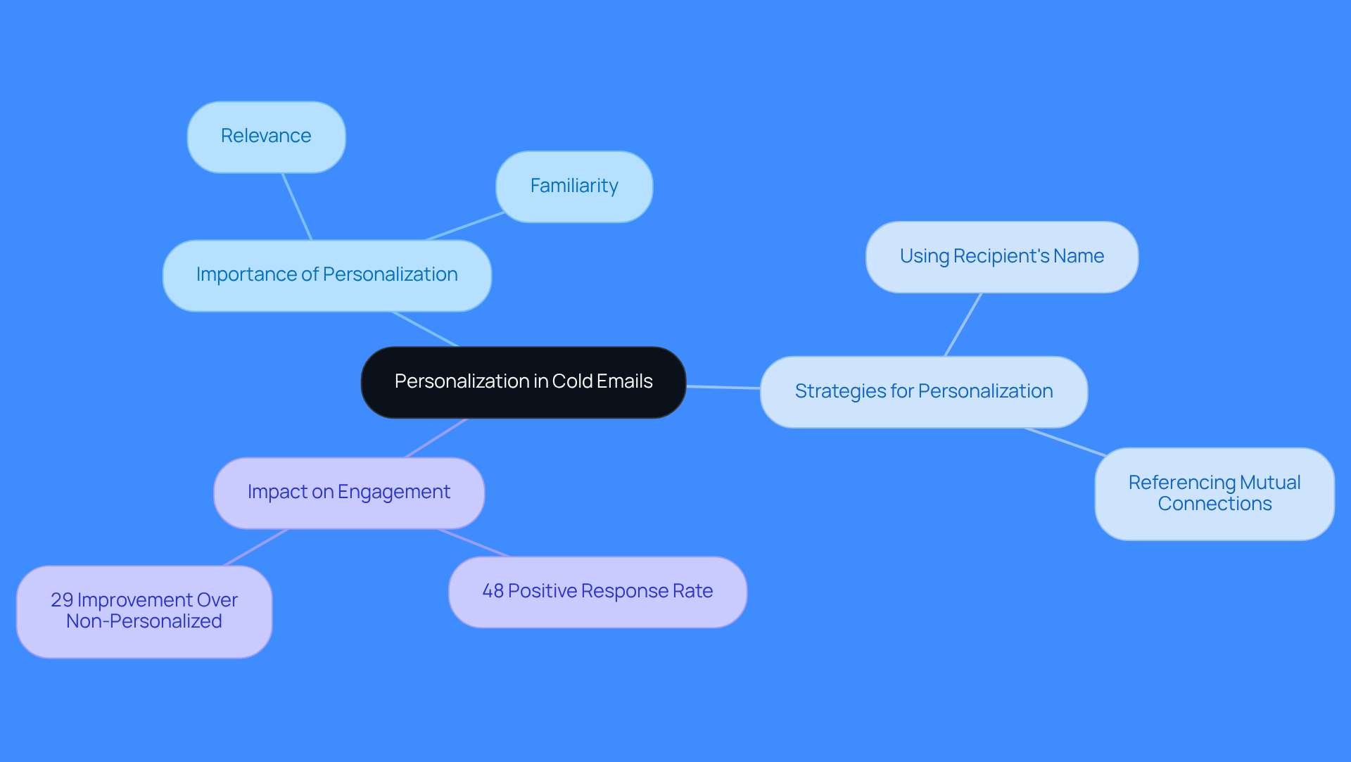 This mindmap shows how personalizing cold emails can enhance engagement. Start at the center with the main idea, then explore the importance, strategies, and the positive impact on response rates. Each branch represents a key concept related to personalization.