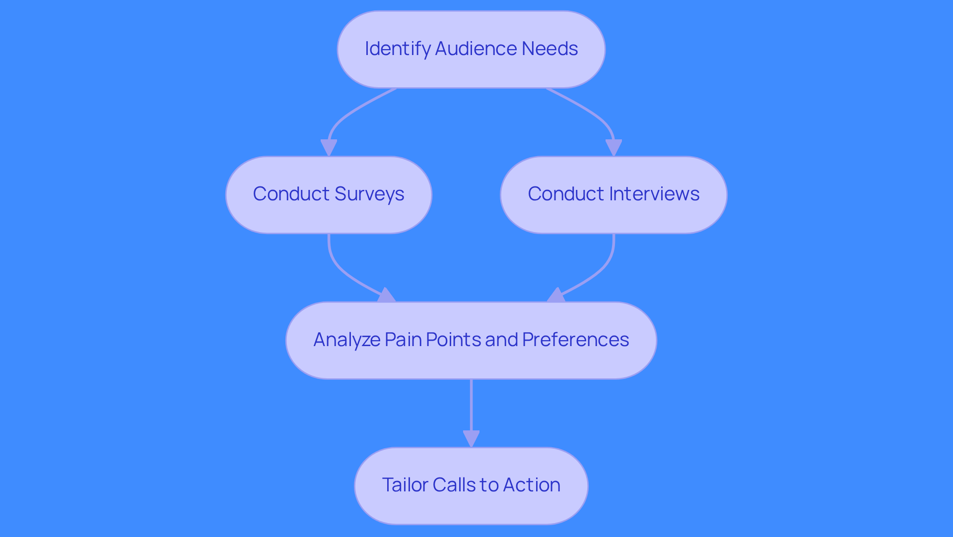 This flowchart outlines the steps to create effective calls to action. Start by identifying audience needs, then gather insights through surveys and interviews. Analyze what your audience values, and finally, tailor your CTAs to meet those needs for better engagement.