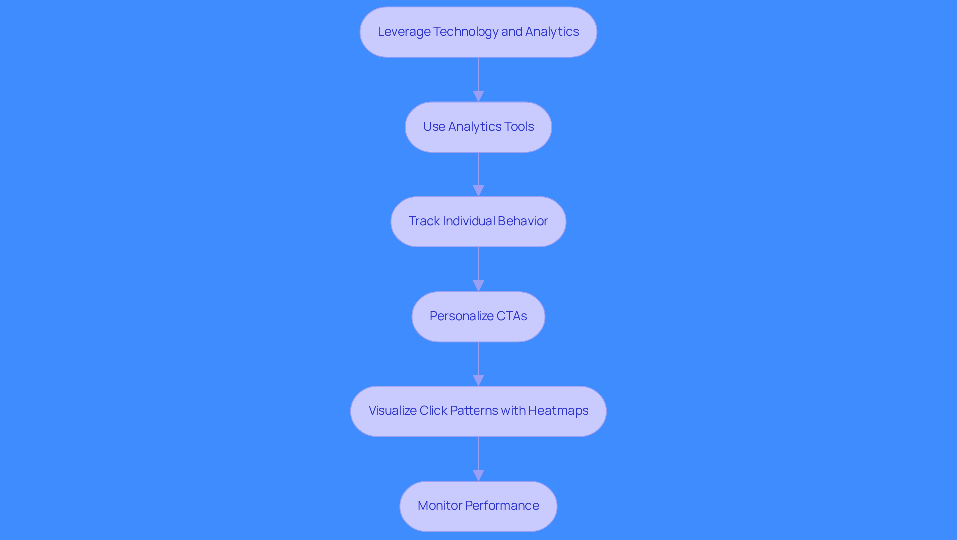 This flowchart shows how marketers can use technology and analytics to improve their calls to action. Each step represents an action that builds on the previous one, helping you understand how to effectively engage your audience.