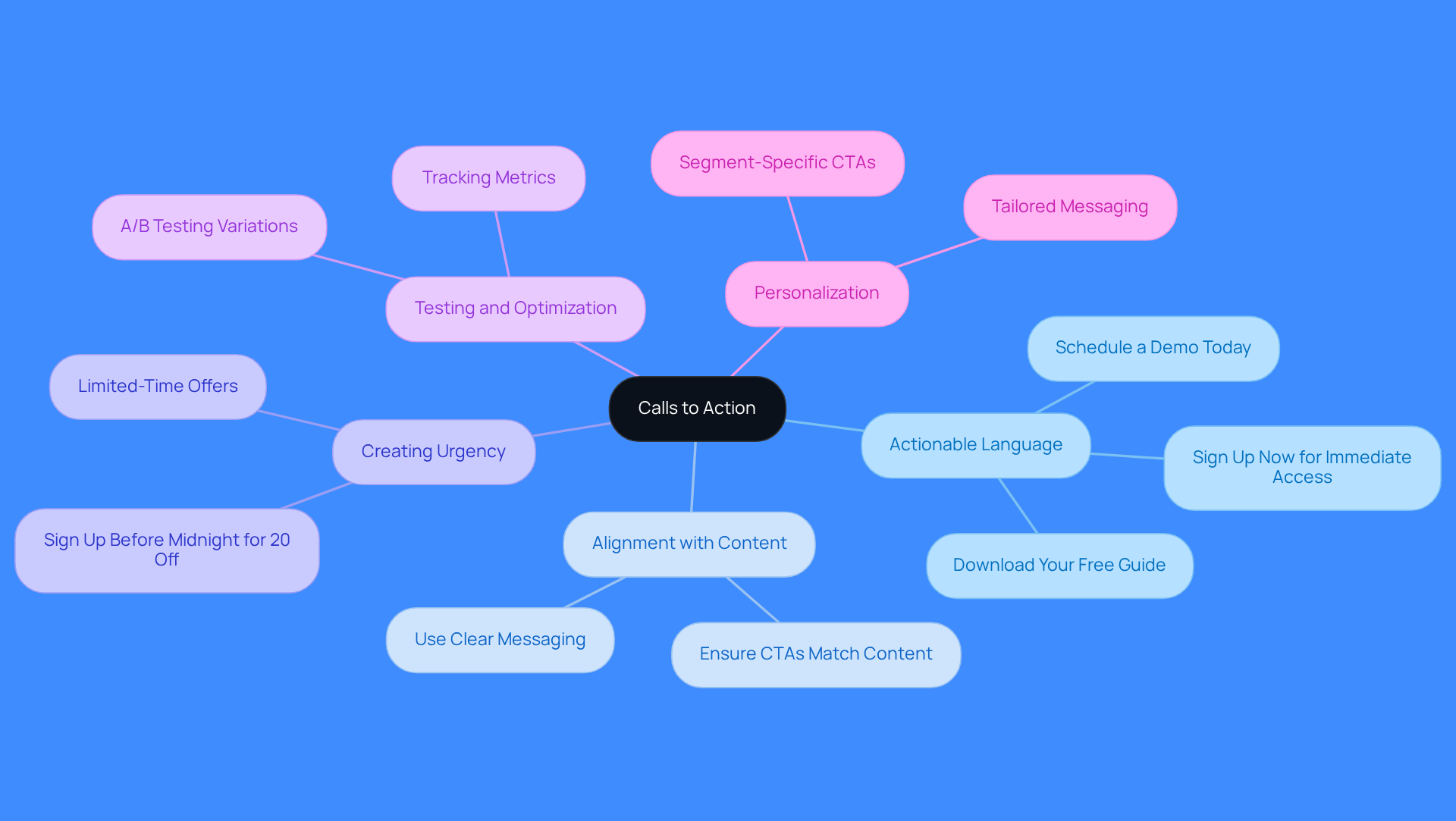 This mindmap illustrates how to create compelling calls to action. Start at the center with the main topic, then explore different strategies and examples that can help engage your audience. Each branch represents a different approach, making it easy to see how they connect.