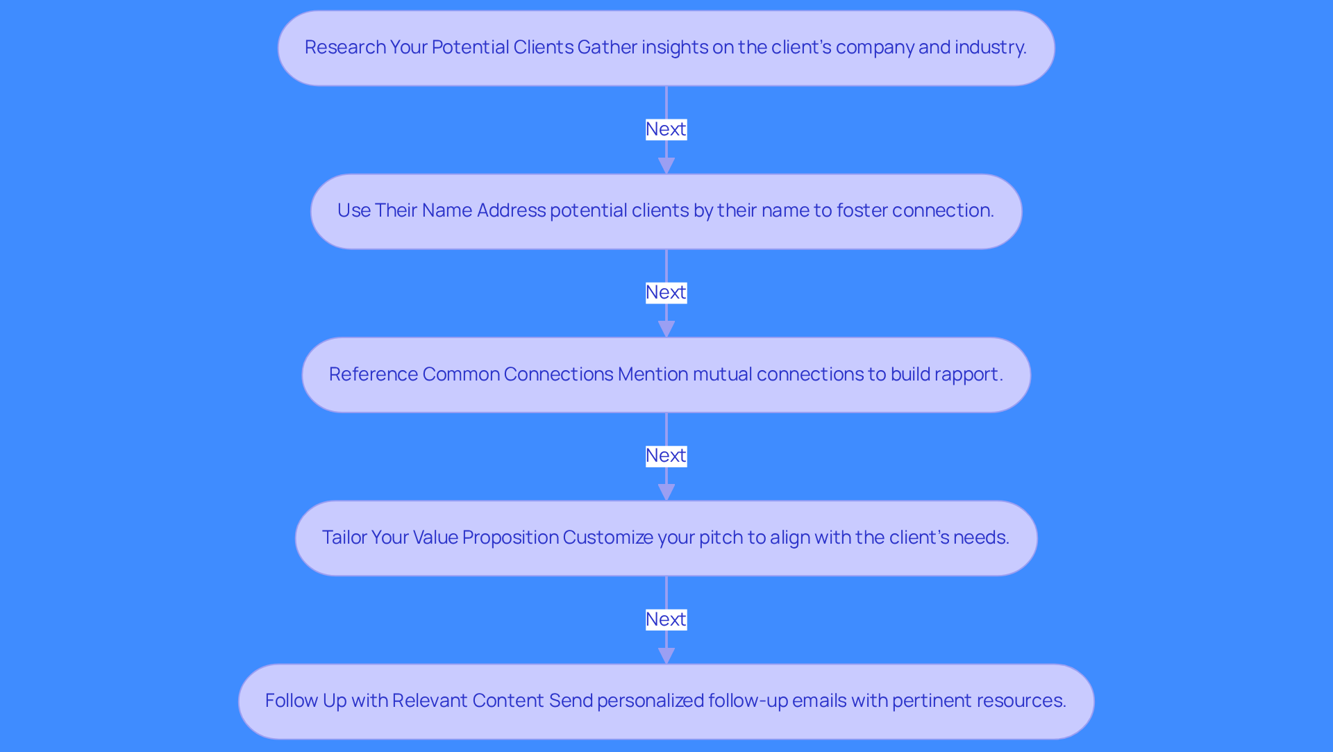 Each box in the flowchart represents a strategy to make your outreach more personal and engaging. Follow the arrows to see how each step builds on the previous one, helping you connect better with potential clients.