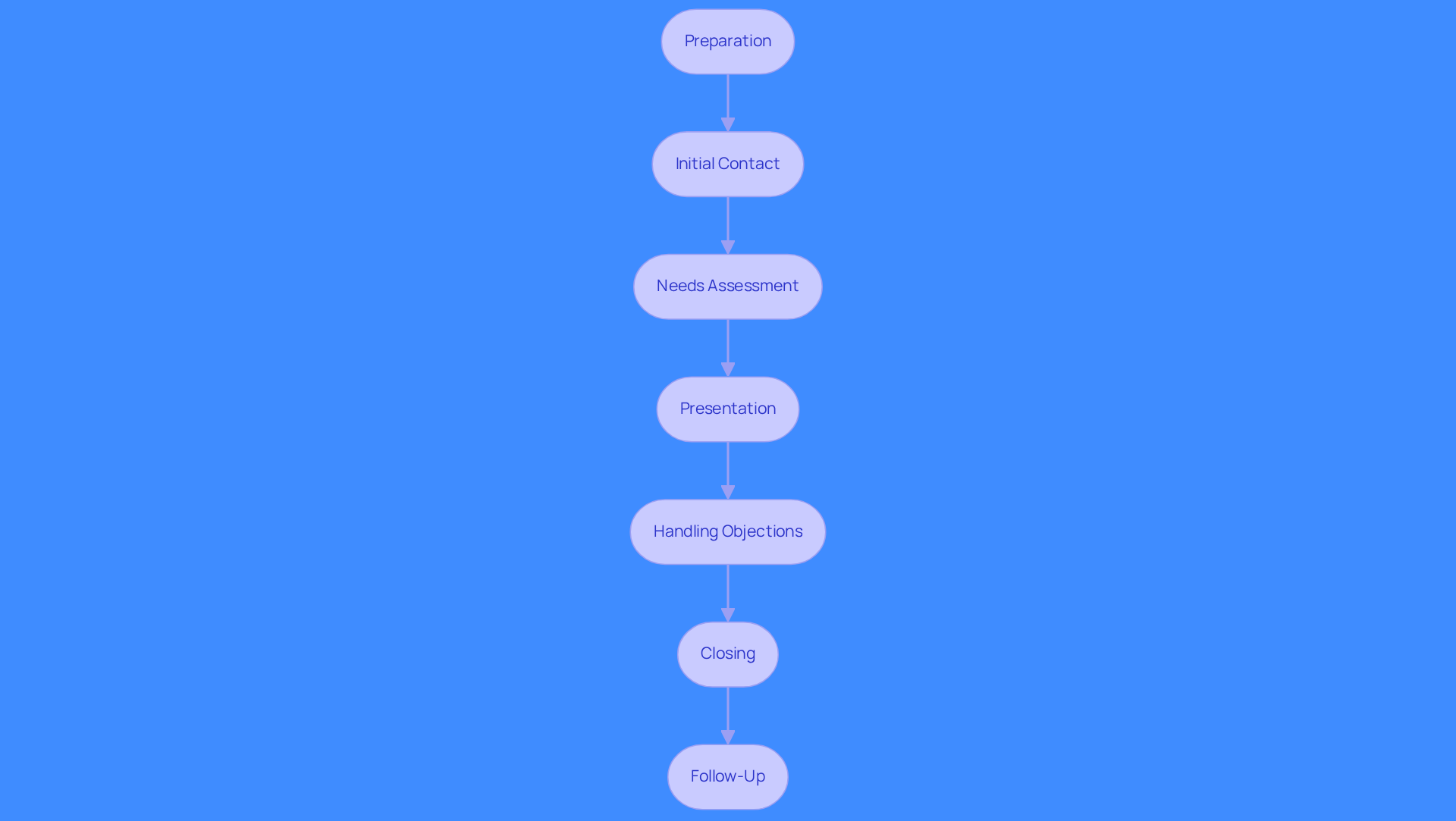 Each box represents a step in the sales calling process. Follow the arrows to see how each stage connects to the next, guiding you through an effective sales call.
