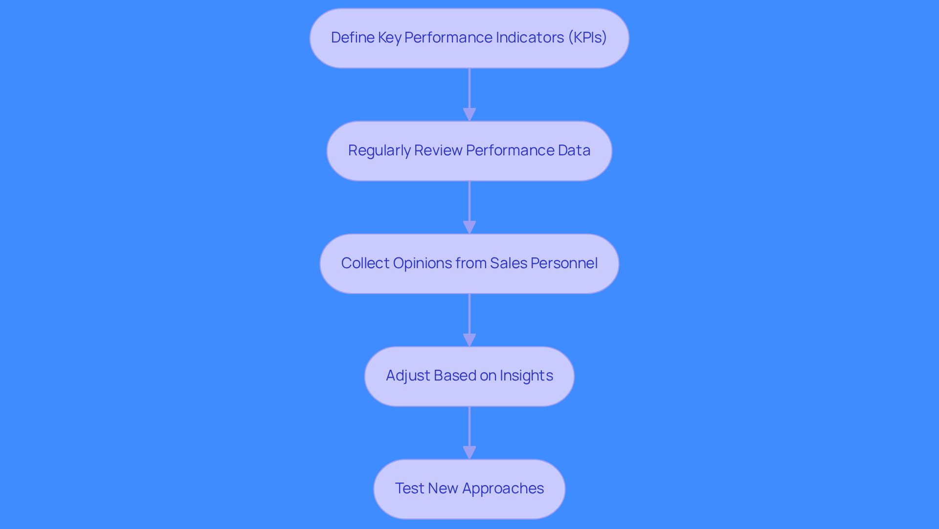 Each box represents a step in improving your sales calling strategy. Follow the arrows to see how each action leads to the next, helping you measure success and make necessary adjustments.