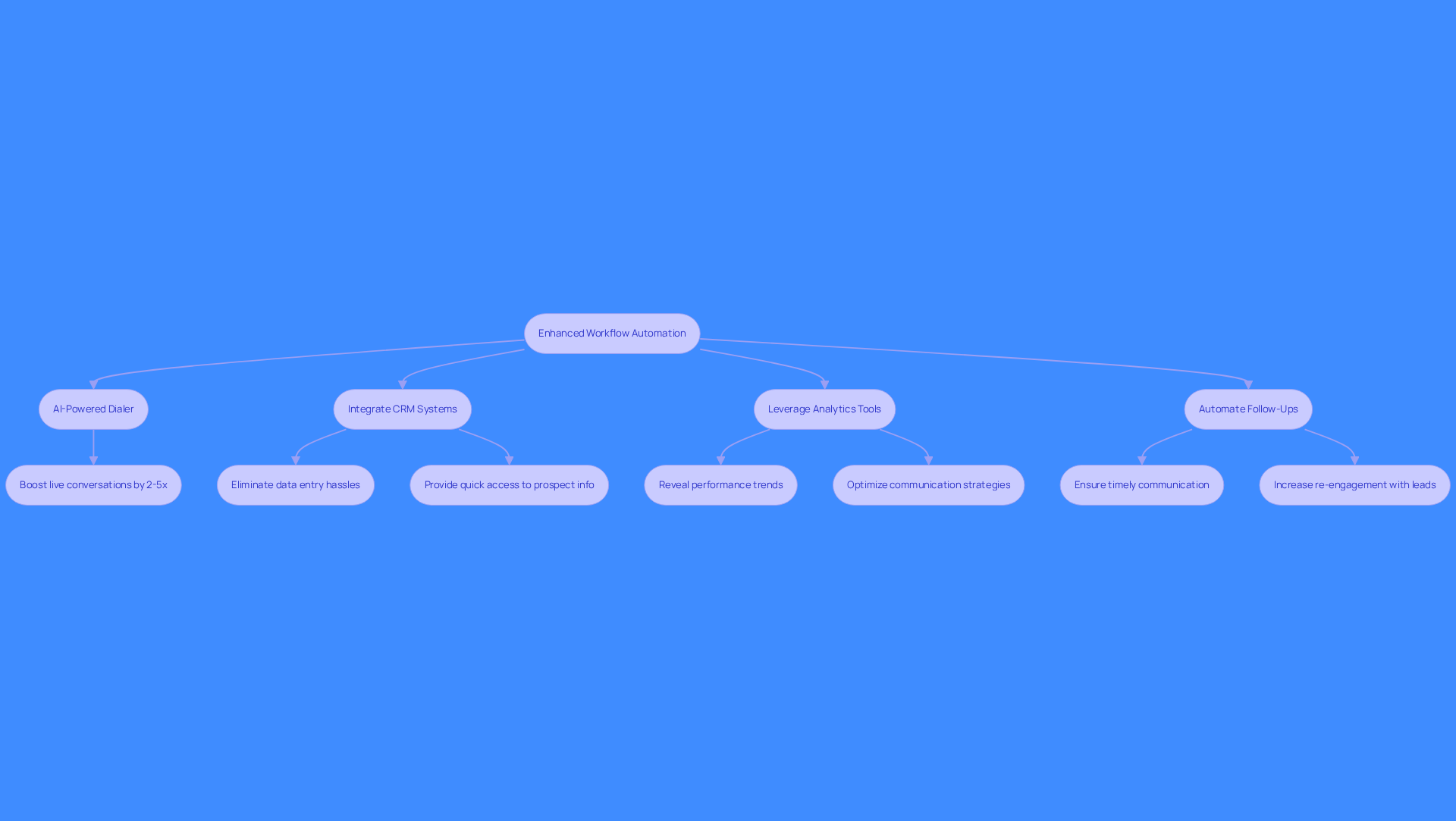 This flowchart outlines the key strategies to improve sales workflows. Each box represents a different technology or approach, and the arrows show how they contribute to the overall goal of enhancing efficiency and performance.