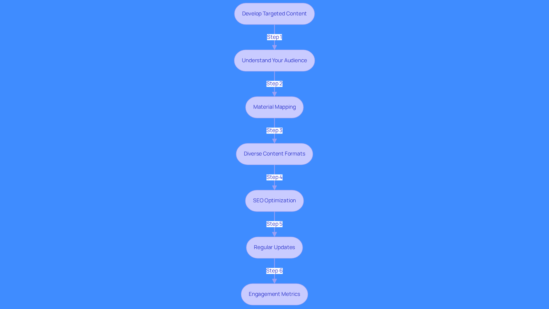 Each box represents a key strategy for creating content that resonates with your audience. Follow the arrows to see how these strategies connect and contribute to effective content development.
