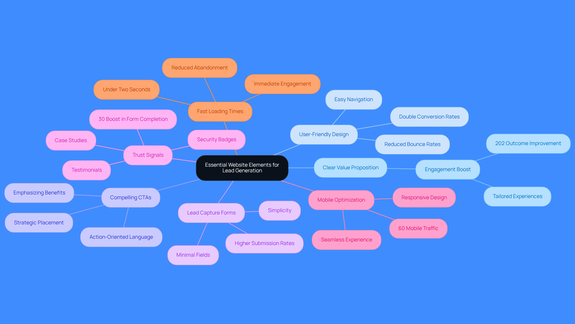 This mindmap starts with the main goal of improving lead generation through your website. Each branch represents a key element that contributes to this goal, and the sub-branches provide additional details or strategies related to each element. Follow the branches to understand how each part plays a role in enhancing user experience and driving growth.