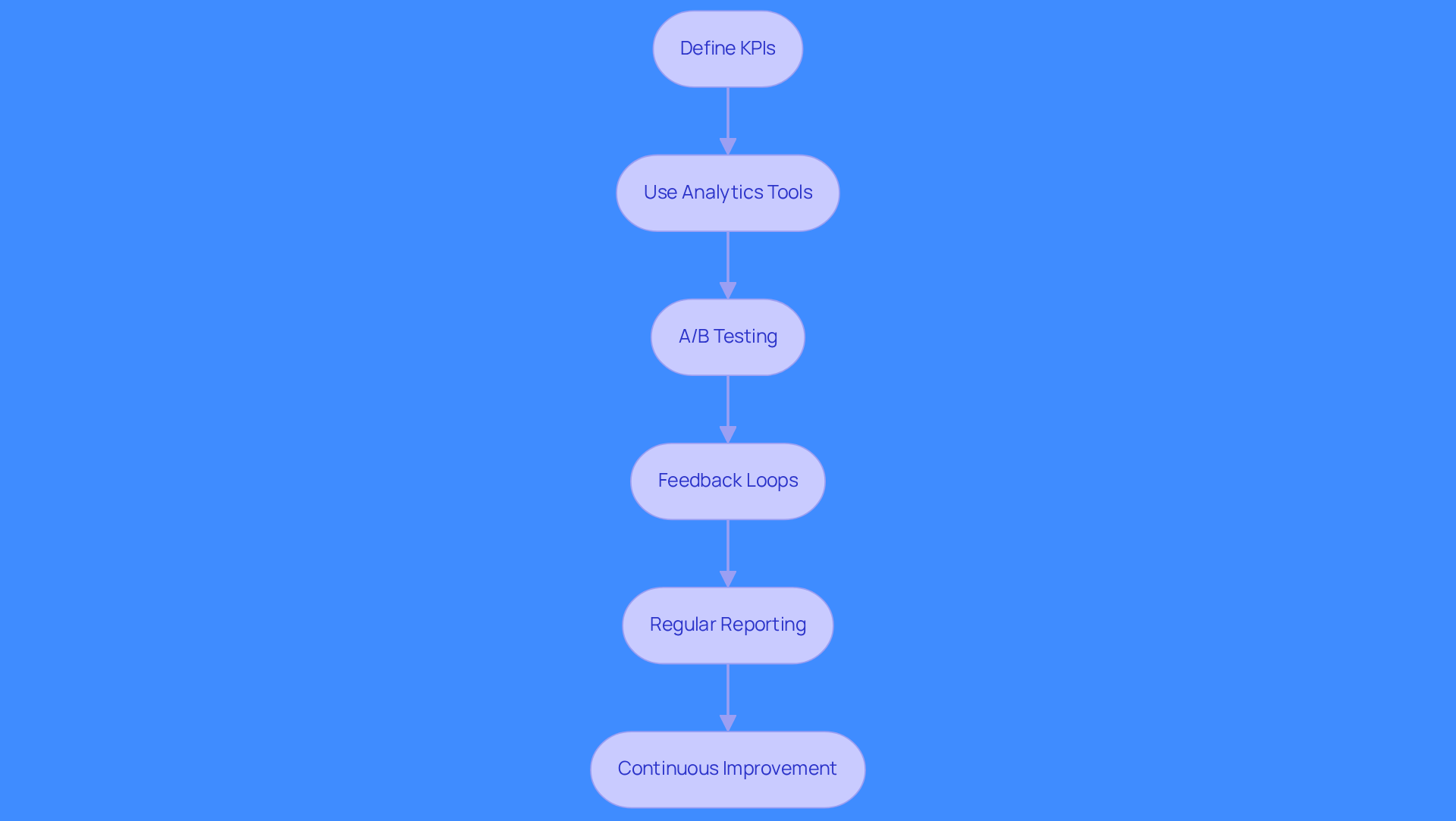 Each box represents a key practice in measuring and analyzing lead generation. Follow the arrows to see the recommended order of implementation for optimizing your strategies.
