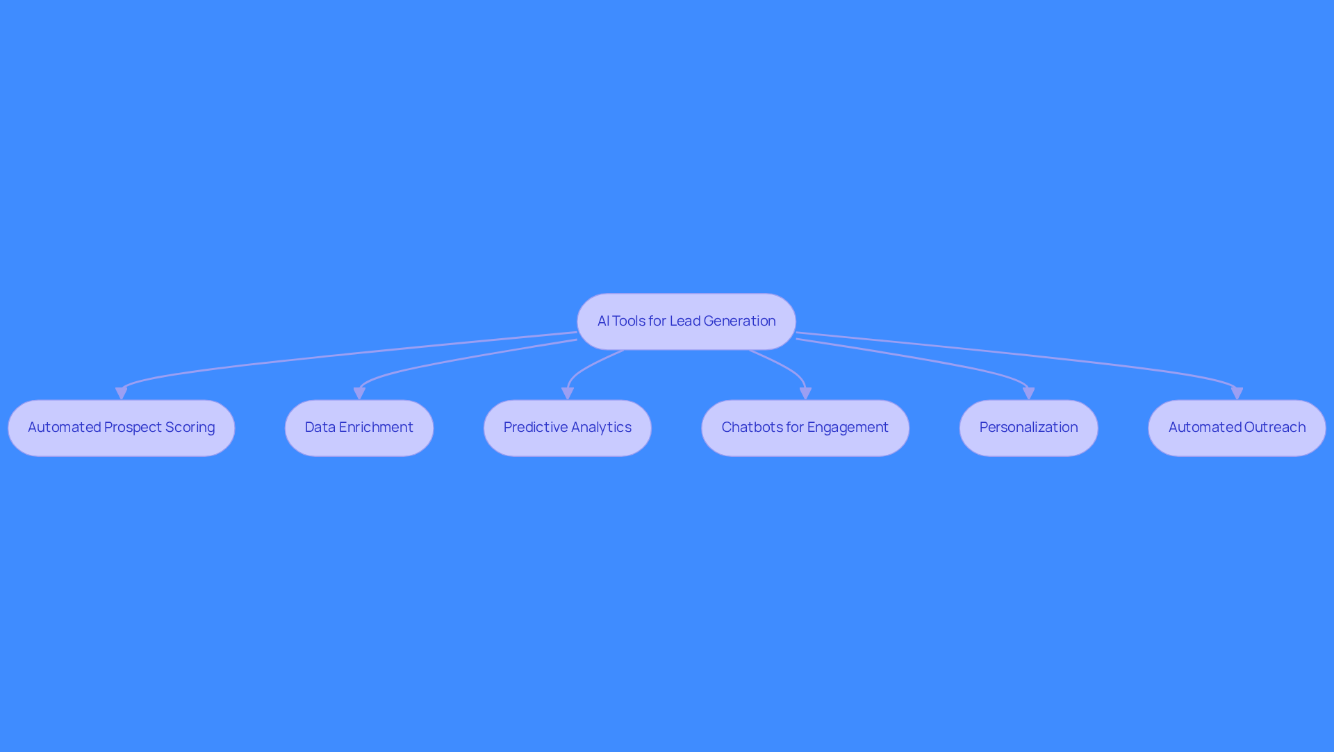 Each box represents a different AI tool or strategy that helps improve lead generation. Follow the arrows to see how these tools work together to streamline the process and boost efficiency.