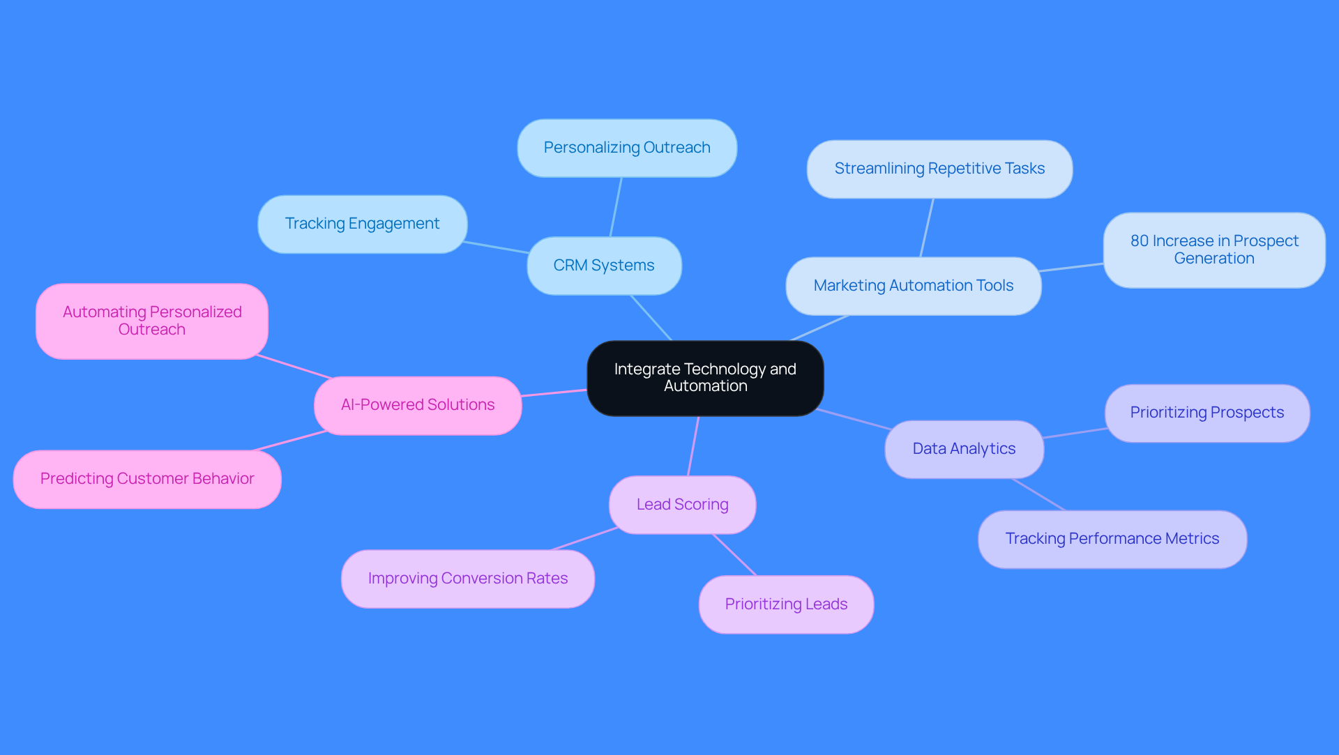 The central node represents the main theme of integrating technology in sales. Each branch shows a different technology or strategy that helps improve lead generation. The sub-branches provide additional details or benefits, making it easy to see how each part contributes to the overall goal.