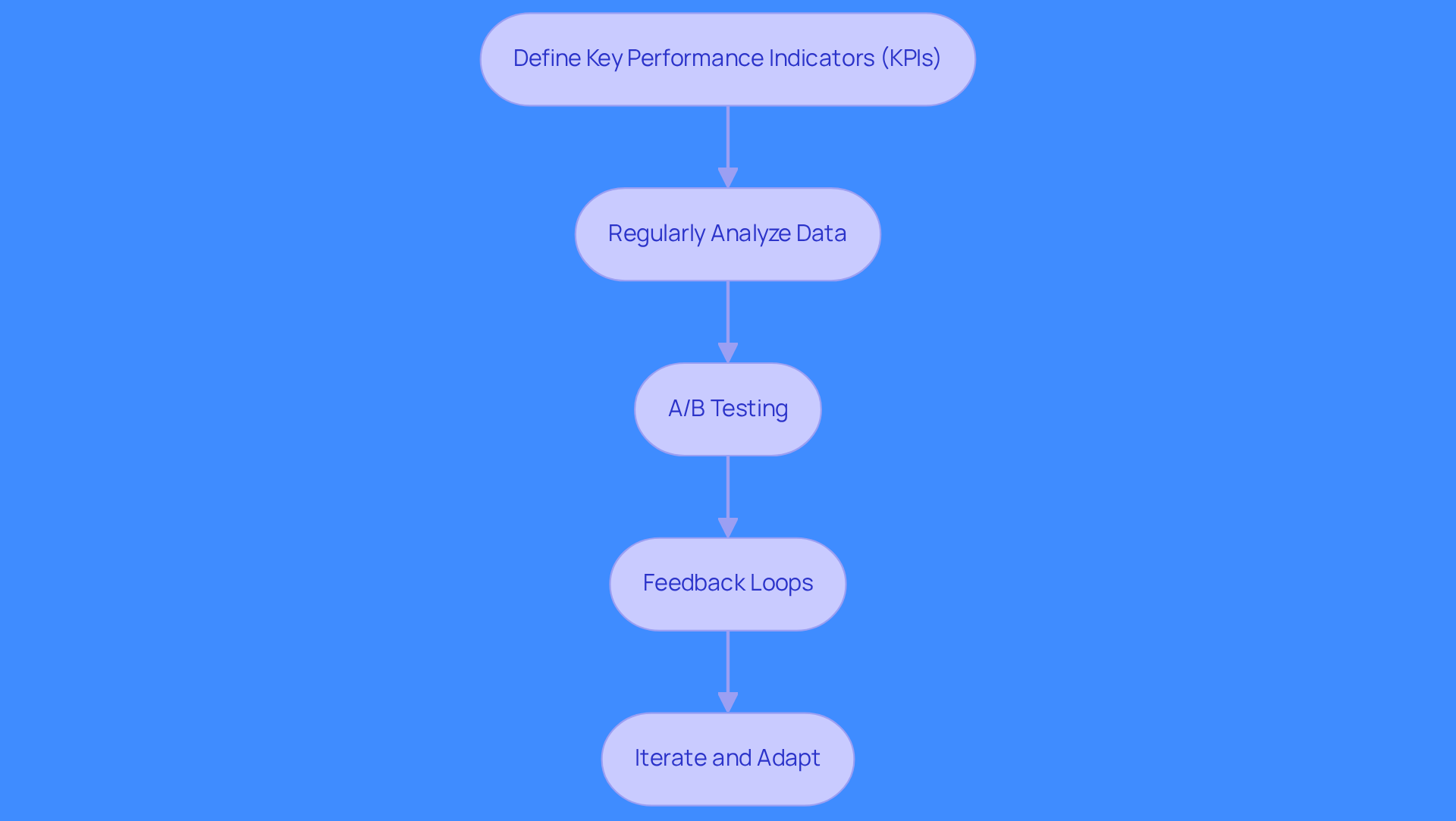 Each box represents a crucial step in improving your demand generation strategy. Follow the arrows to see how each step leads to the next, helping you create a more effective approach.
