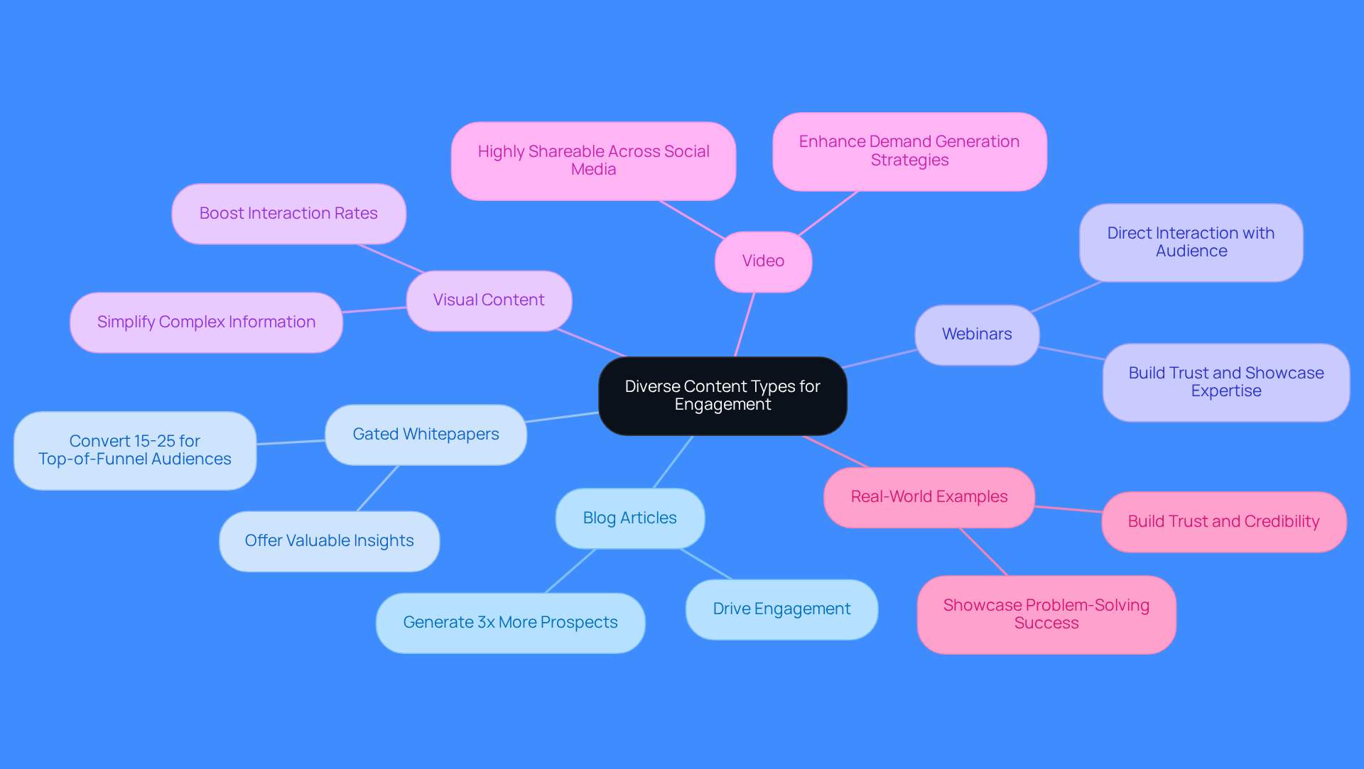 This mindmap illustrates various content types that can boost audience engagement. Each branch represents a different type of content, with sub-branches explaining their specific advantages and statistics. Follow the branches to understand how each type contributes to effective marketing strategies.