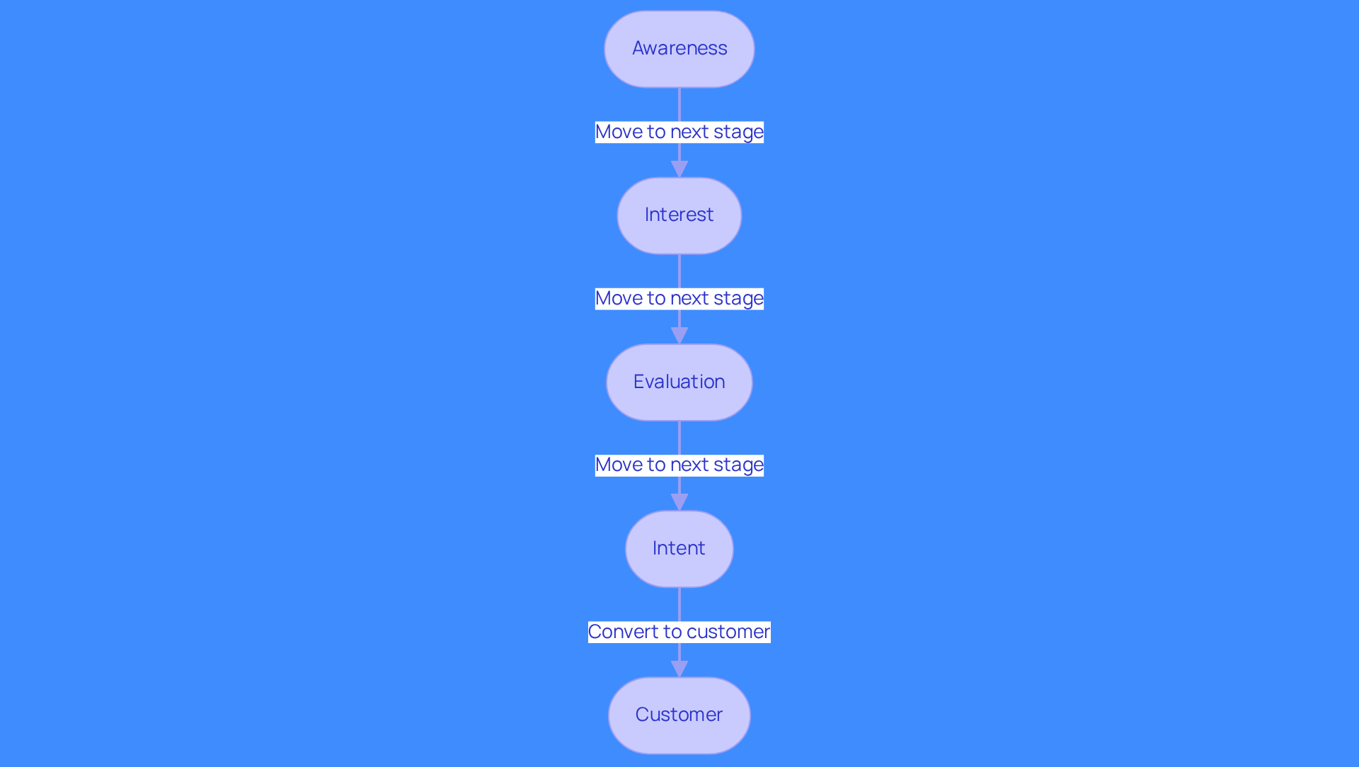 Each box represents a stage in the demand generation process. Follow the arrows to see how potential customers move from awareness of your brand to becoming loyal customers. The descriptions inside each box highlight the key actions to take at each stage.