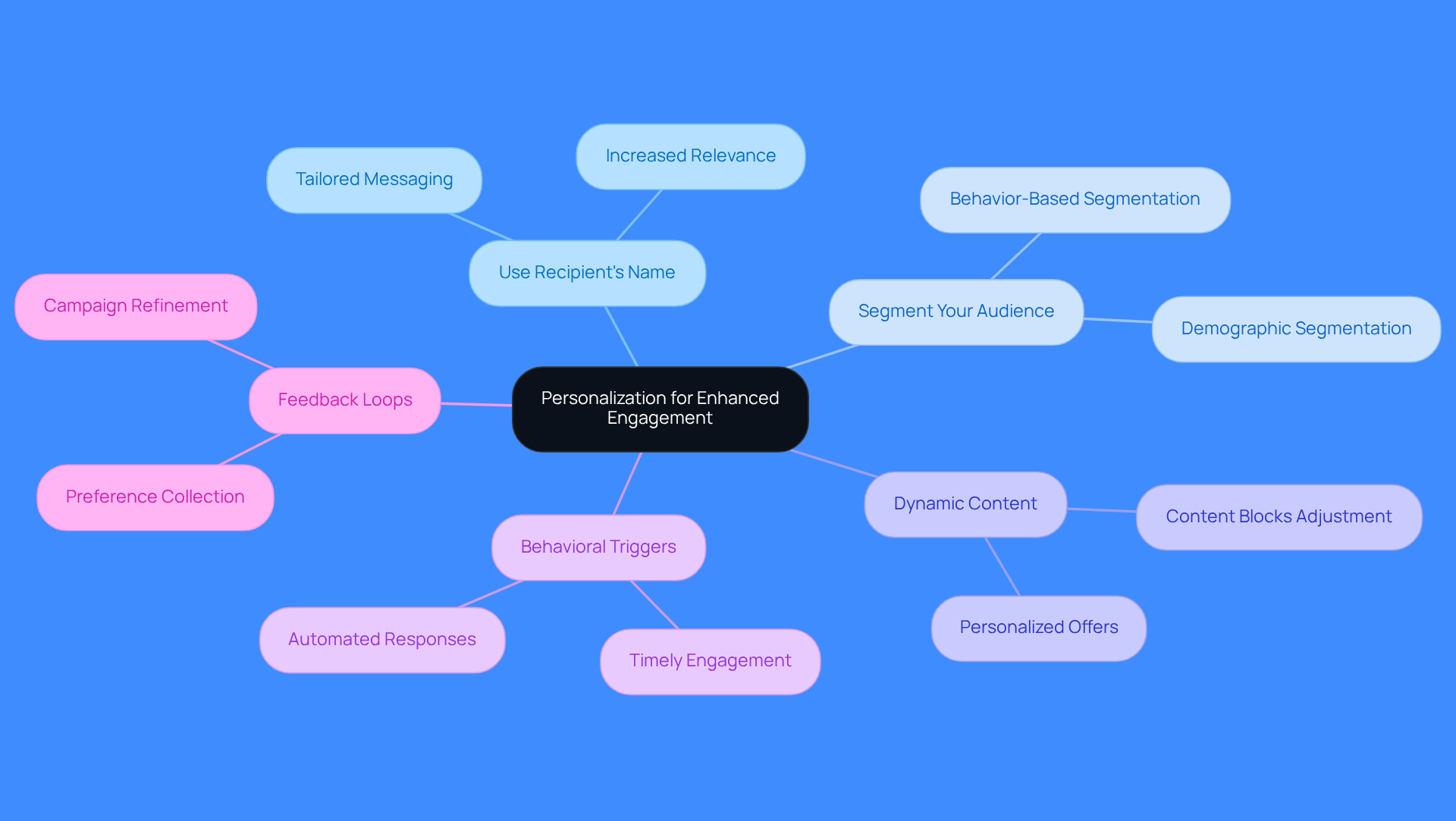 This mindmap starts with the main idea of personalization at the center. Each branch represents a strategy to enhance engagement, and the sub-branches provide more details about how to implement each strategy. Follow the branches to see how they connect to the central theme.