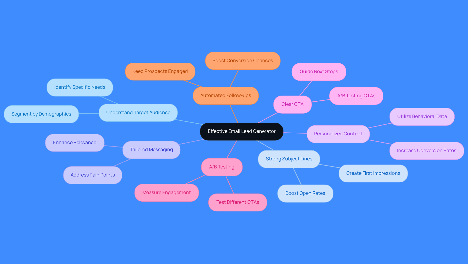 This mindmap starts with the main idea in the center and branches out to show different strategies for improving email outreach. Each branch represents a crucial component, and you can explore further details by following the sub-branches.
