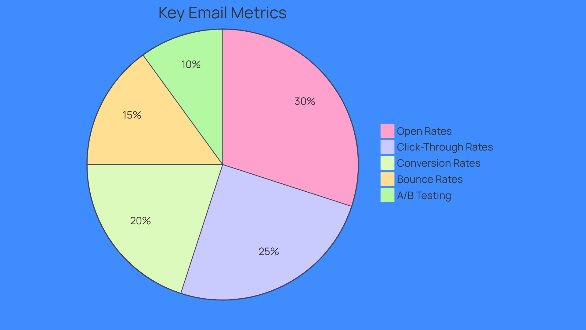 Each slice of the pie represents a different metric that helps SaaS companies optimize their email lead generation efforts. The size of each slice shows how important that metric is in the overall strategy - the bigger the slice, the more significant its role in driving successful outcomes.
