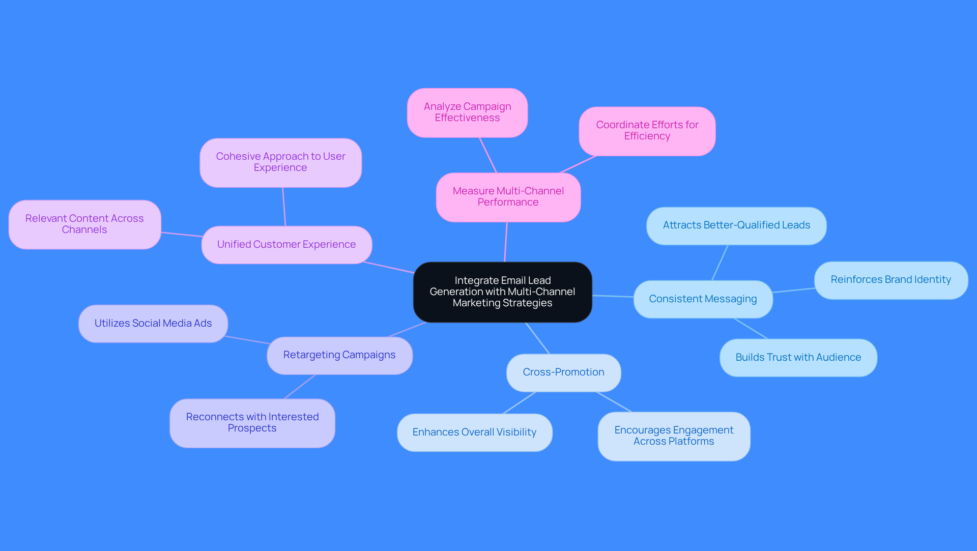 This mindmap starts with the main idea in the center and branches out to show how each strategy contributes to effective email lead generation. Each branch represents a key area of focus, and the sub-branches provide details on actions to take. Follow the branches to see how everything connects!