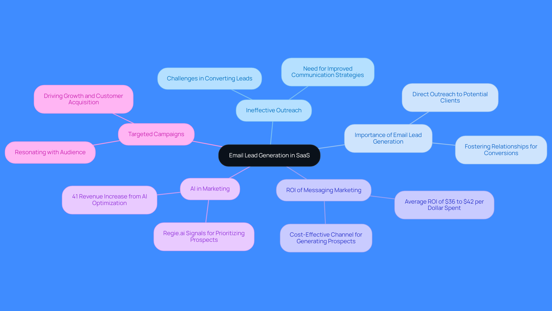 Start at the center with the main topic of email lead generation. Follow the branches to explore different aspects like outreach methods, ROI, and AI tools. Each color represents a different strategy or benefit, making it easy to see how they connect.