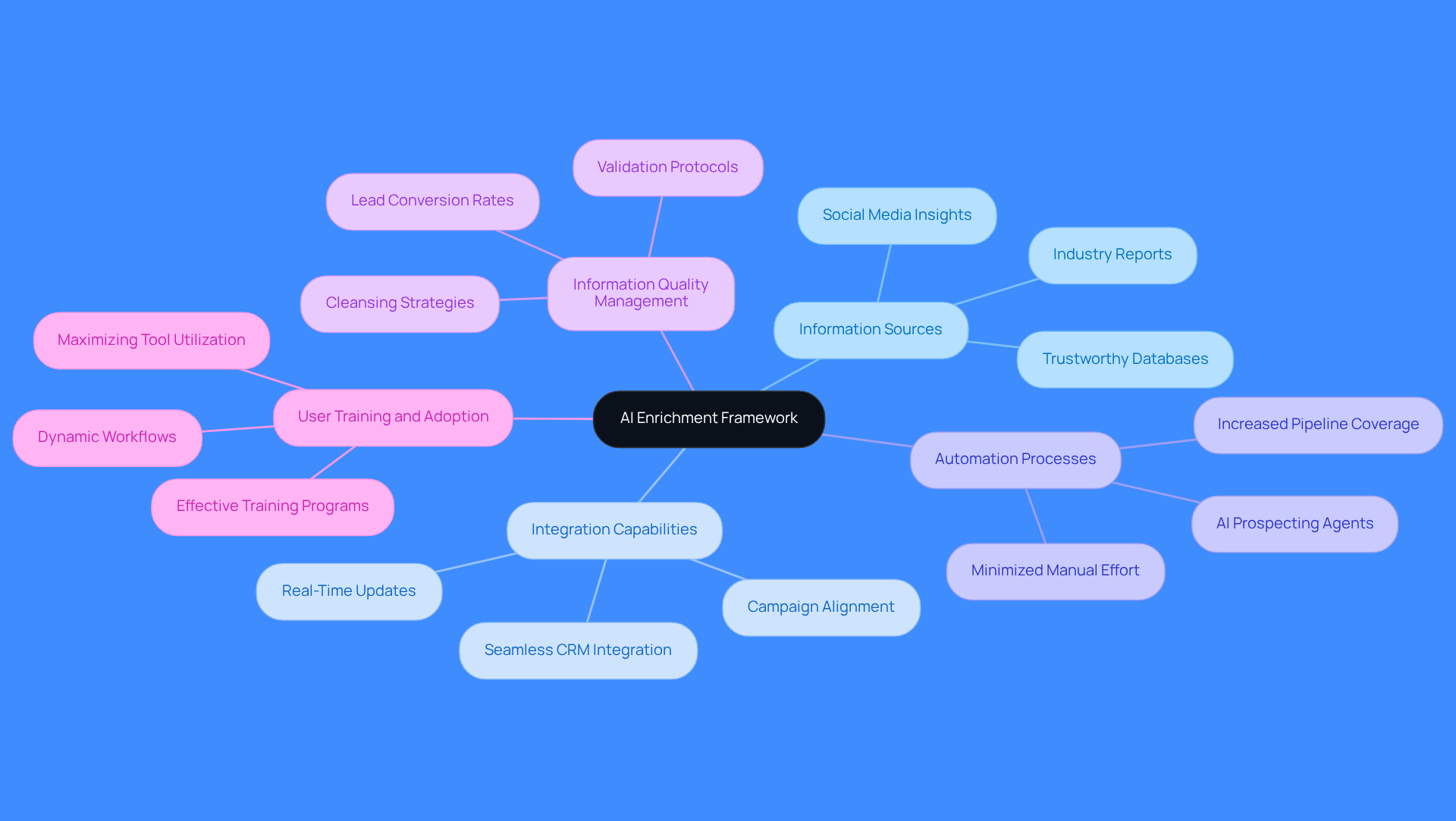 This mindmap illustrates the essential elements of an AI enrichment framework. Start at the center with the main theme, then follow the branches to explore each component and its significance in enhancing sales processes.
