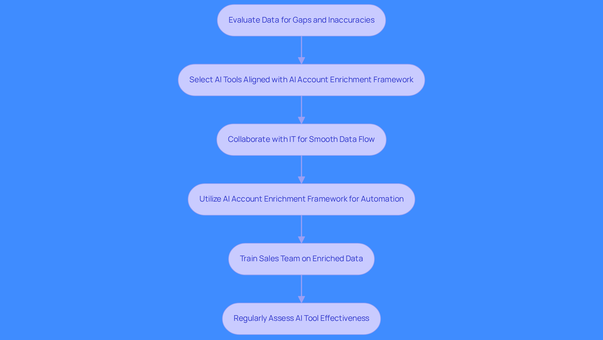 This flowchart shows the steps to effectively integrate AI into your sales processes. Start at the top and follow the arrows to see how each step leads to the next, helping your team streamline workflows and improve efficiency.