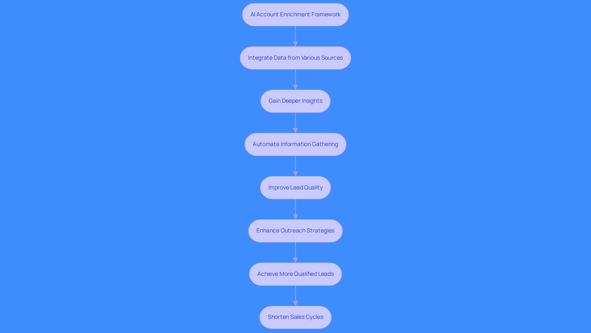 This flowchart illustrates how AI account enrichment enhances sales processes. Each box represents a step in the process, showing how integrating AI leads to better insights and improved outreach, ultimately resulting in more qualified leads and shorter sales cycles.