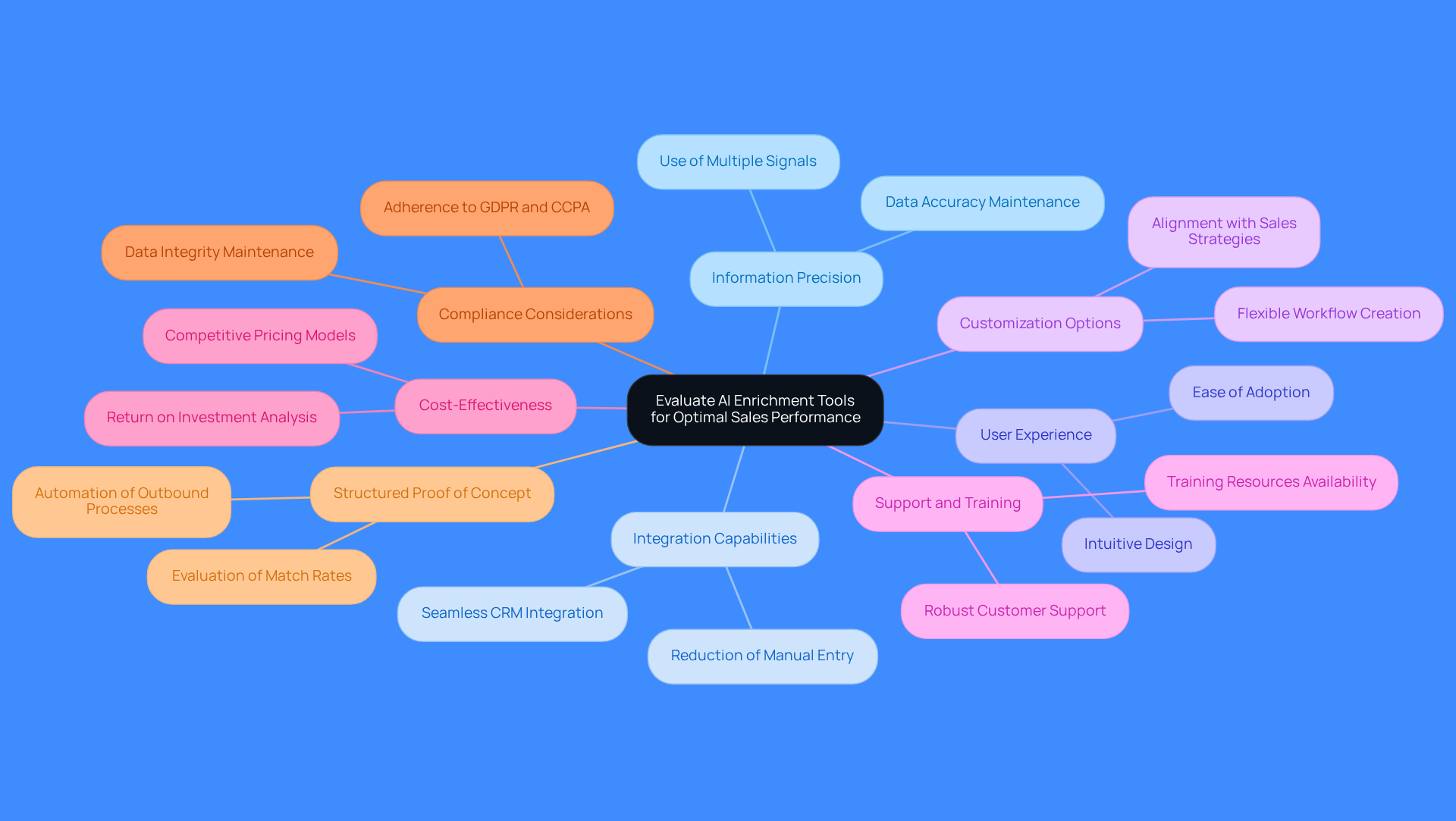 This mindmap starts with the main topic in the center and branches out into different criteria for evaluating AI tools. Each branch represents a key area to consider, and the sub-branches provide more details about what to look for in each category. This visual helps you see how all the factors connect to the overall goal of improving sales performance.