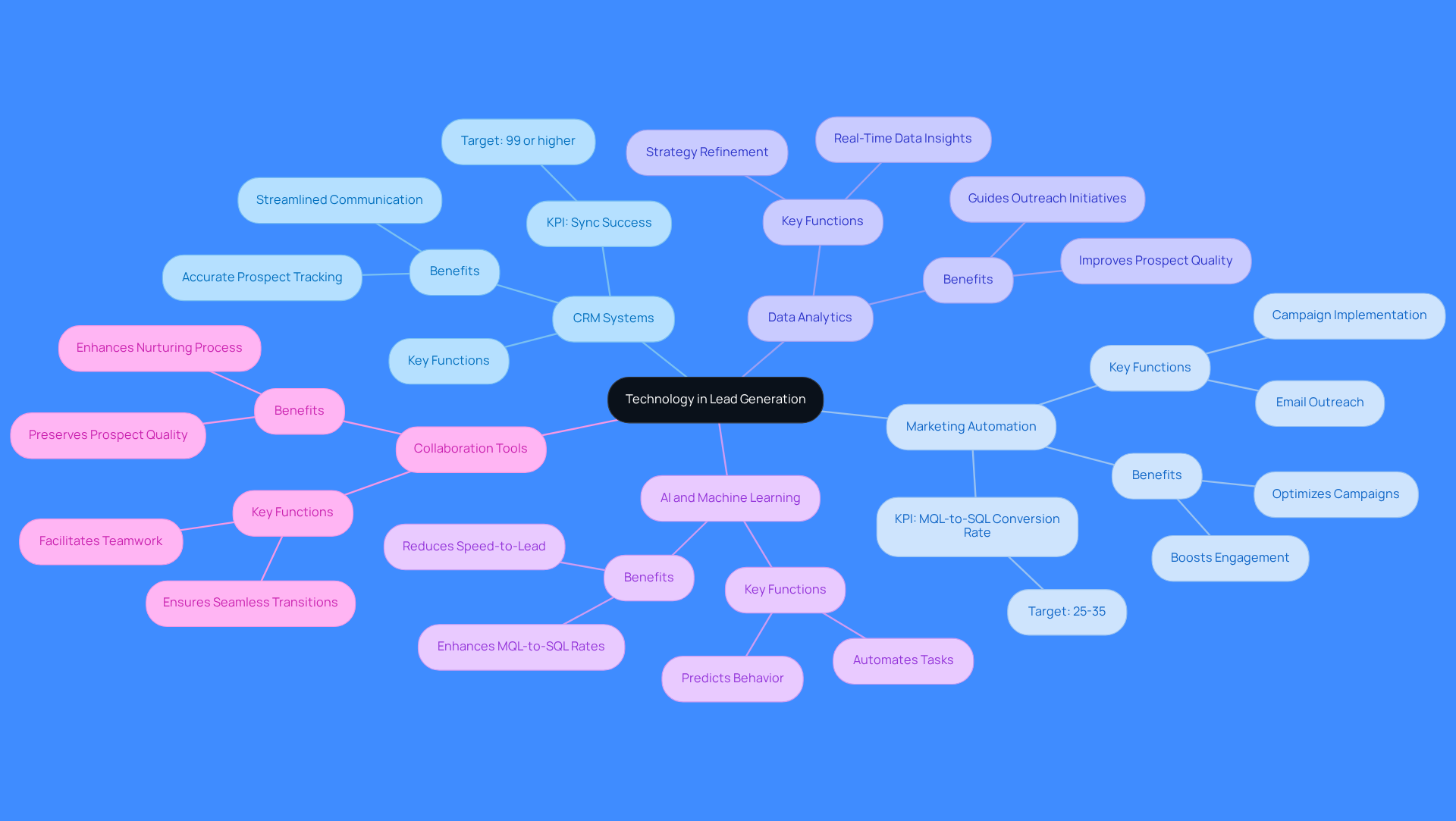 This mindmap illustrates how different technologies contribute to lead generation. Start at the center with the main theme, then explore each branch to see how specific tools and strategies enhance the process of acquiring prospects.