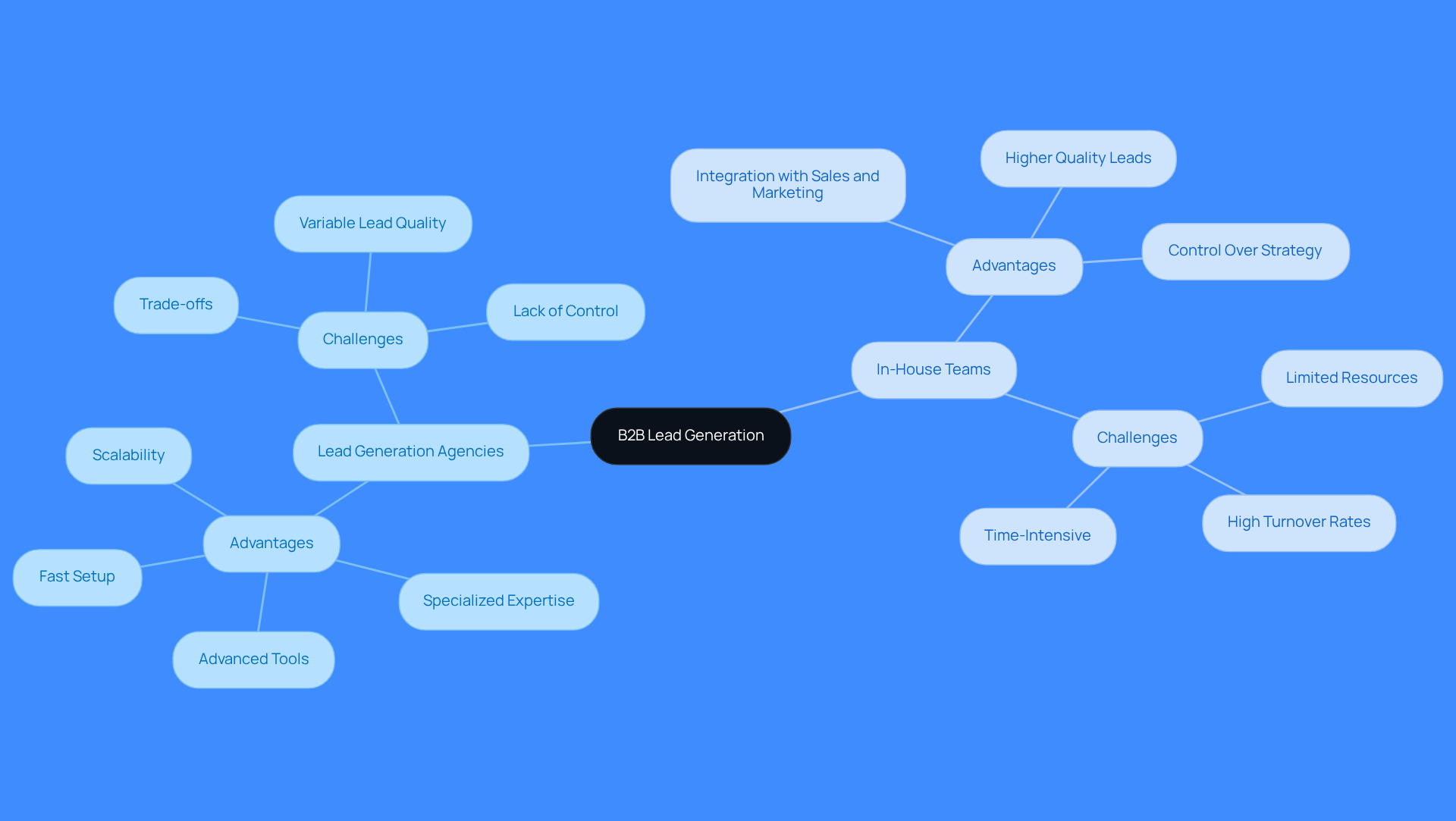 This mindmap shows the two main approaches to B2B lead generation: agencies and in-house teams. Each branch outlines the pros and cons of each model, helping you see which might fit your company's needs better.